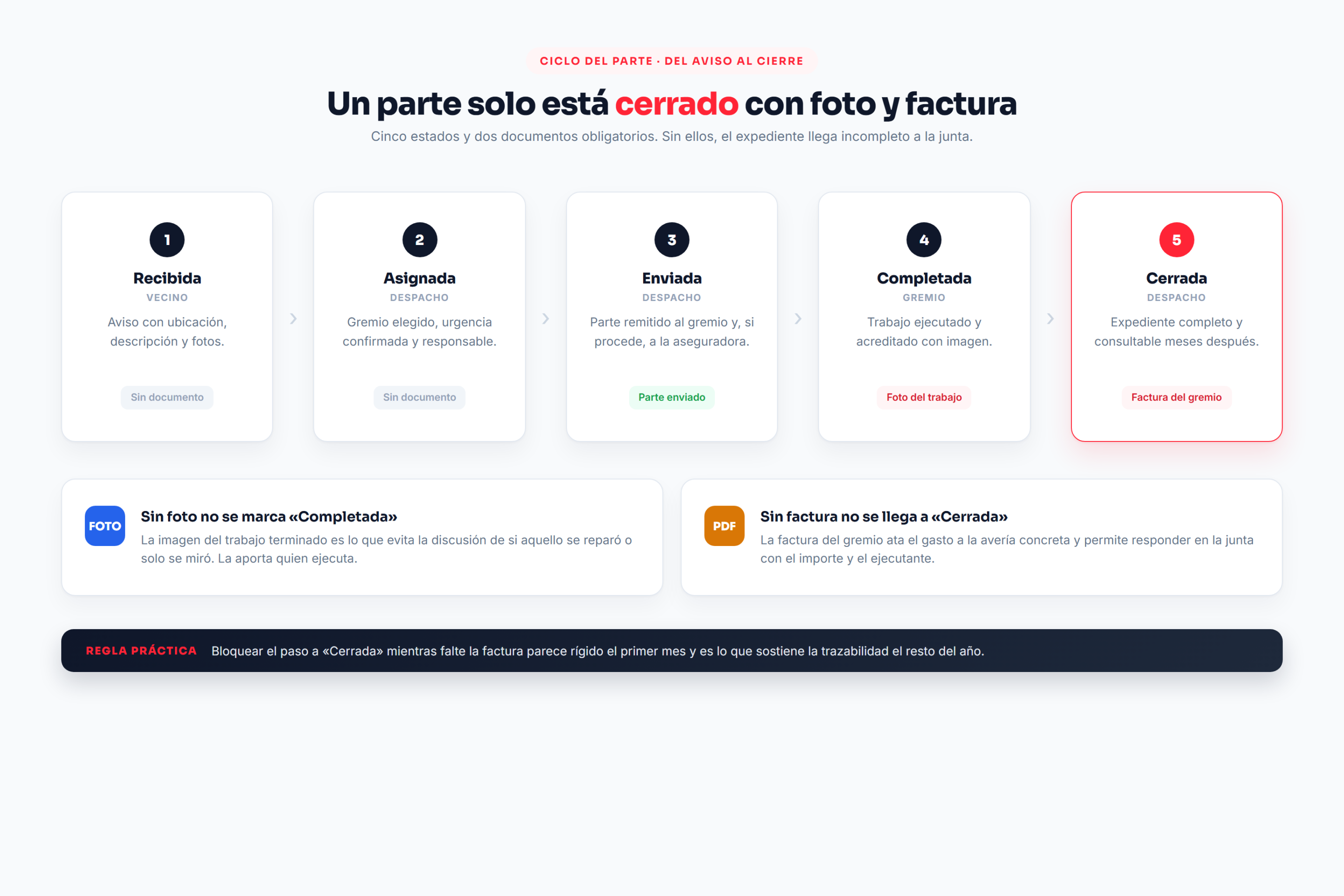 Ciclo de estados de una avería, de recibida a cerrada, con foto del gremio y factura adjunta