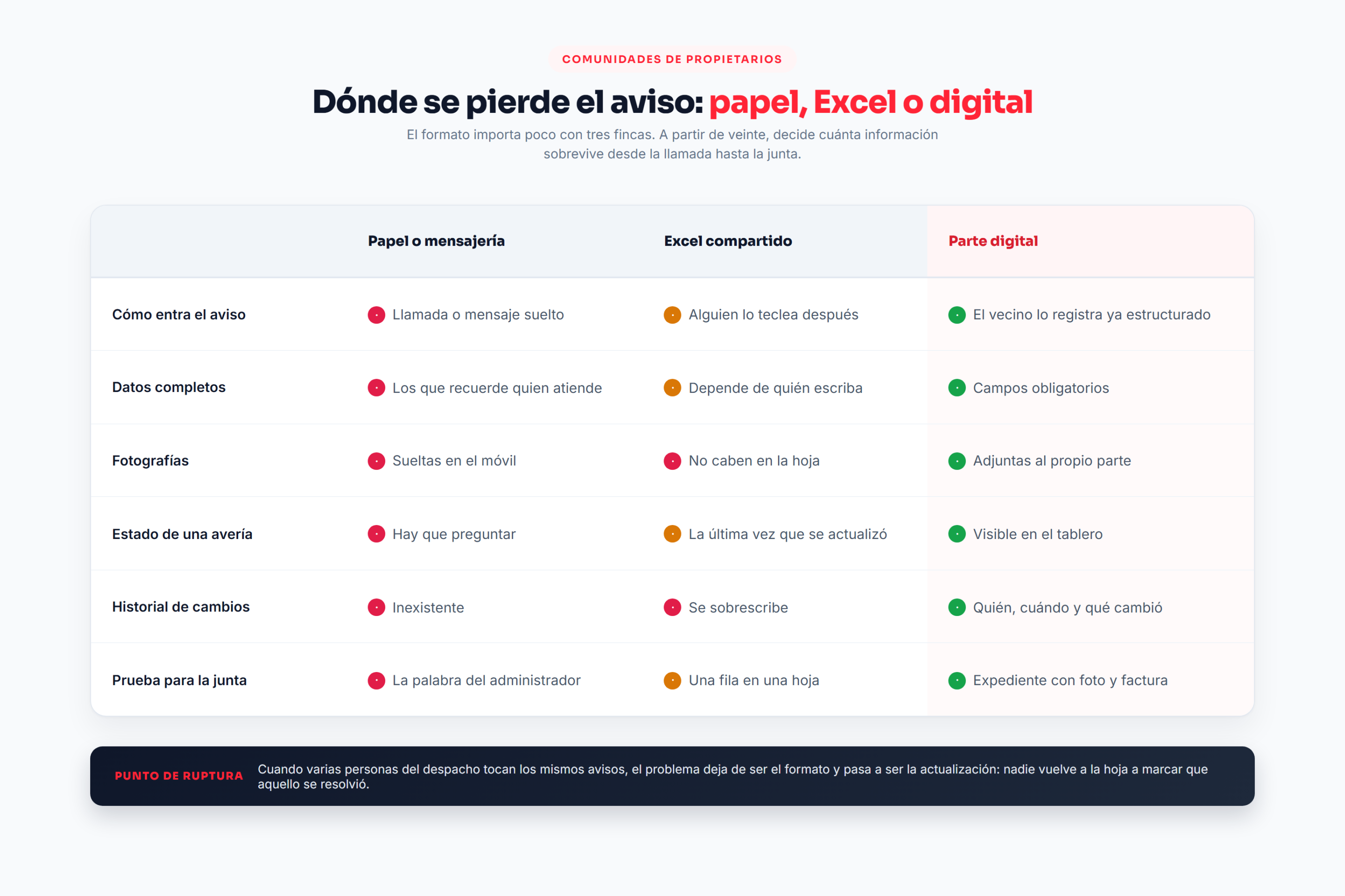 Comparativa entre el aviso en papel, la hoja de Excel compartida y el registro digital de averías