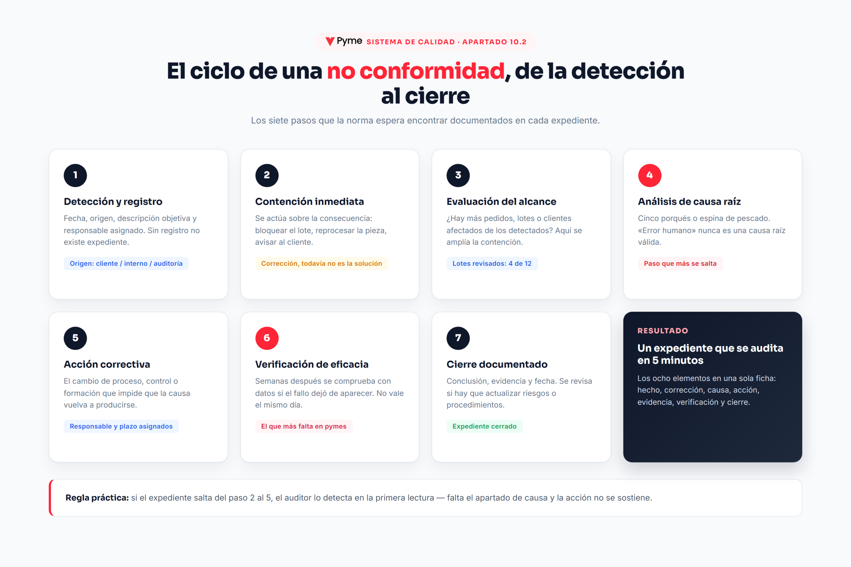 Ciclo de una no conformidad ISO 9001 en siete pasos, de la deteccion al cierre documentado