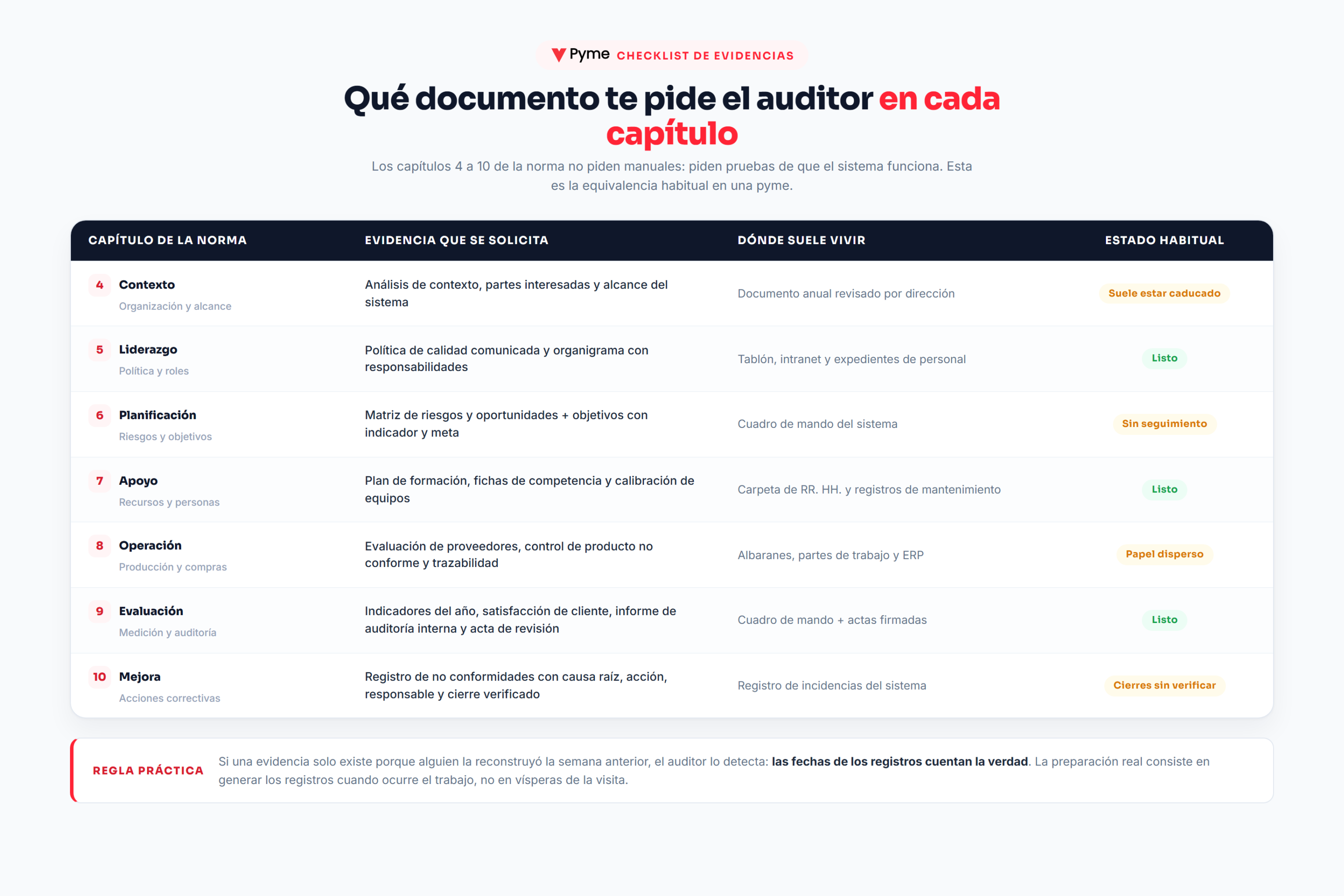 Tabla de evidencias ISO 9001 por capítulo de la norma: qué documento pide el auditor en cada apartado