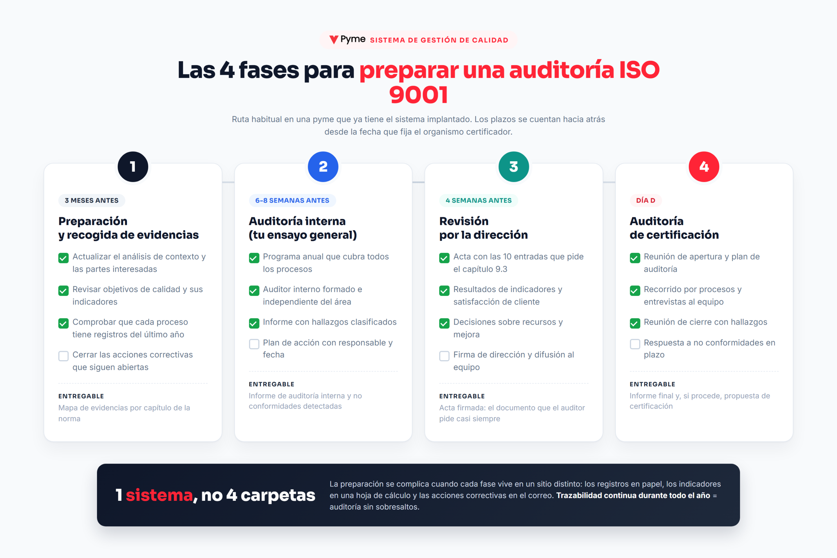 Las 4 fases para preparar una auditoría ISO 9001: preparación, auditoría interna, revisión por la dirección y auditoría de certificación