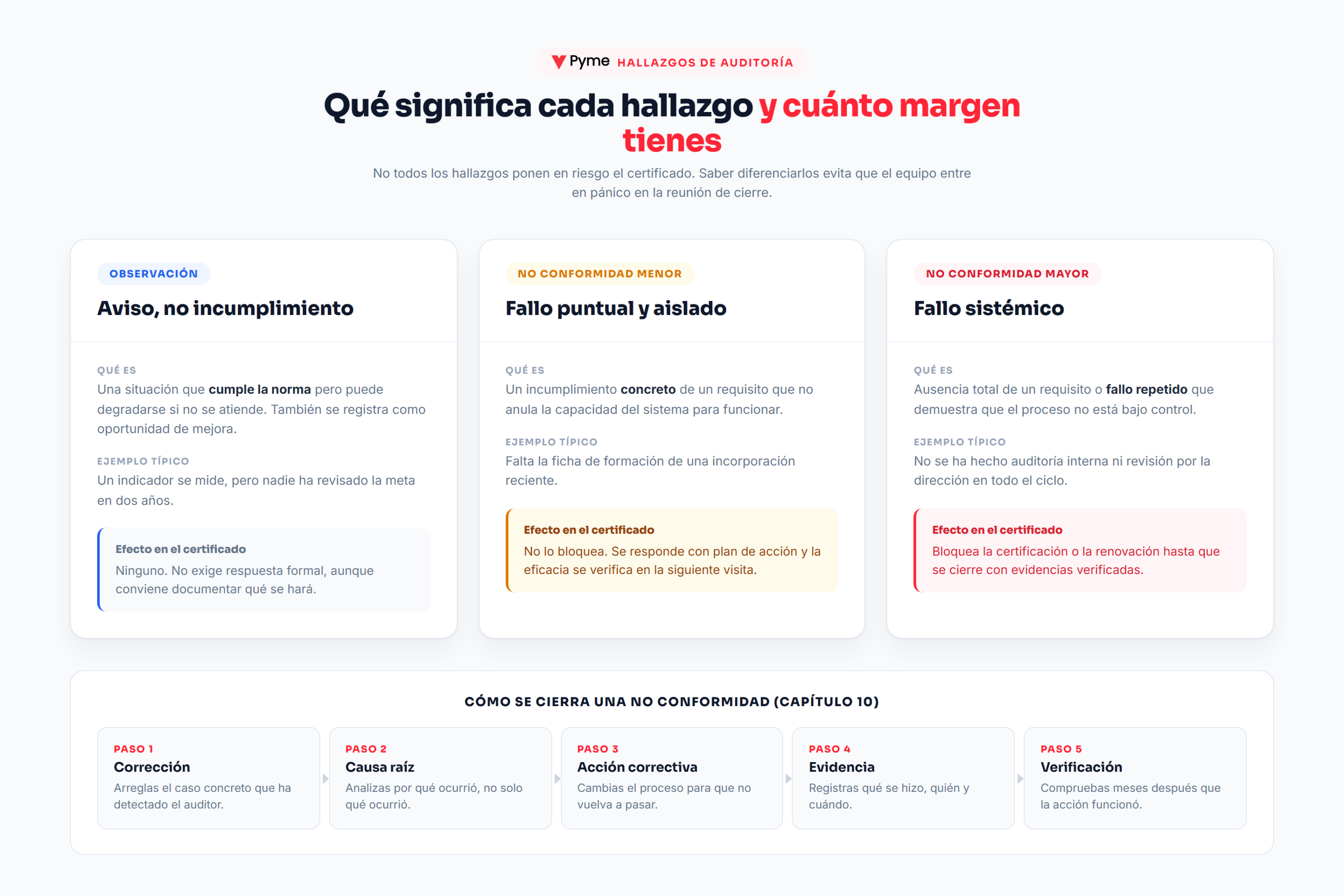 Tipos de hallazgo en una auditoría ISO 9001: observación, no conformidad menor y no conformidad mayor