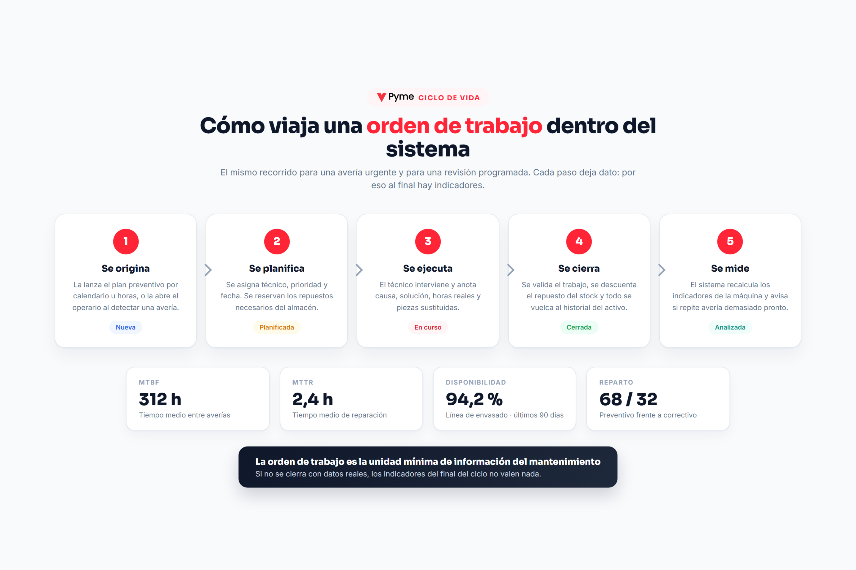 Ciclo de una orden de trabajo en cinco pasos con los indicadores MTBF, MTTR y disponibilidad
