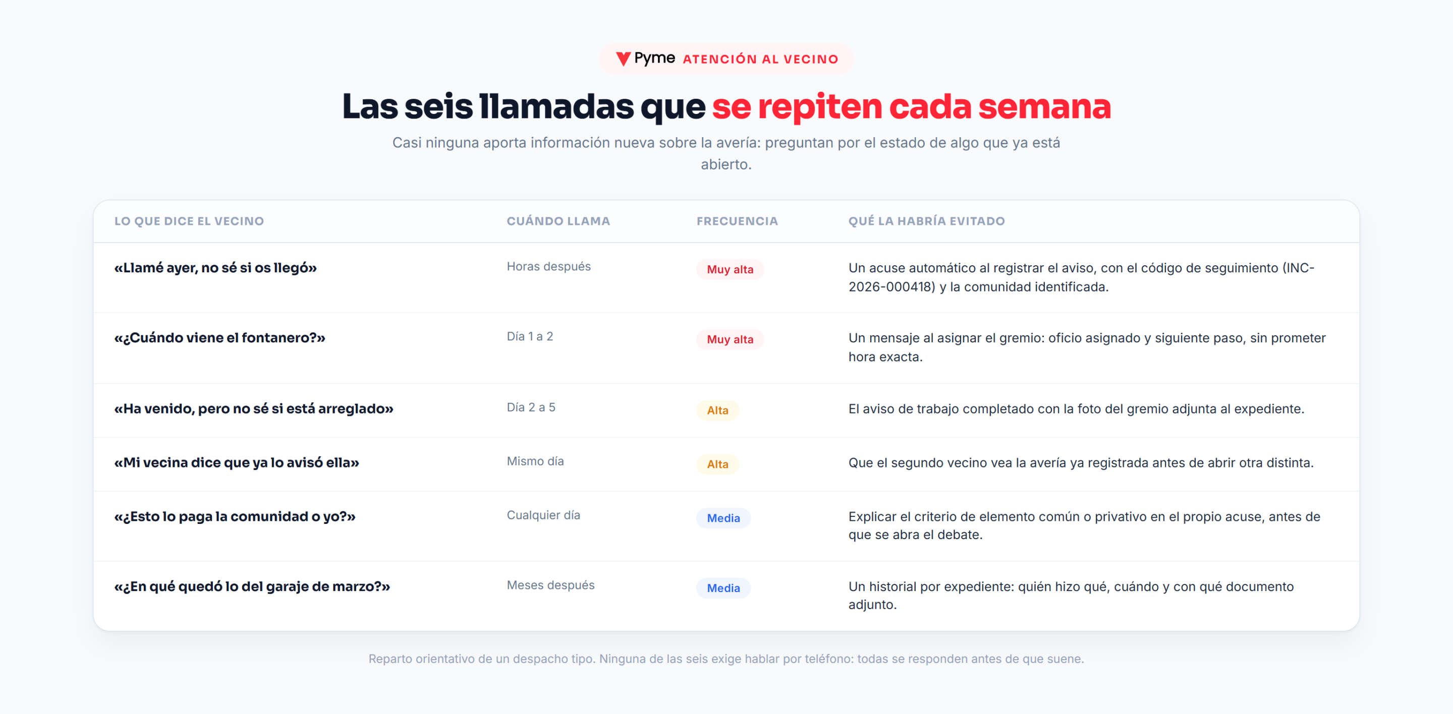 Tabla con las seis consultas telefónicas que más se repiten en un despacho de administración de fincas y qué habría evitado cada una