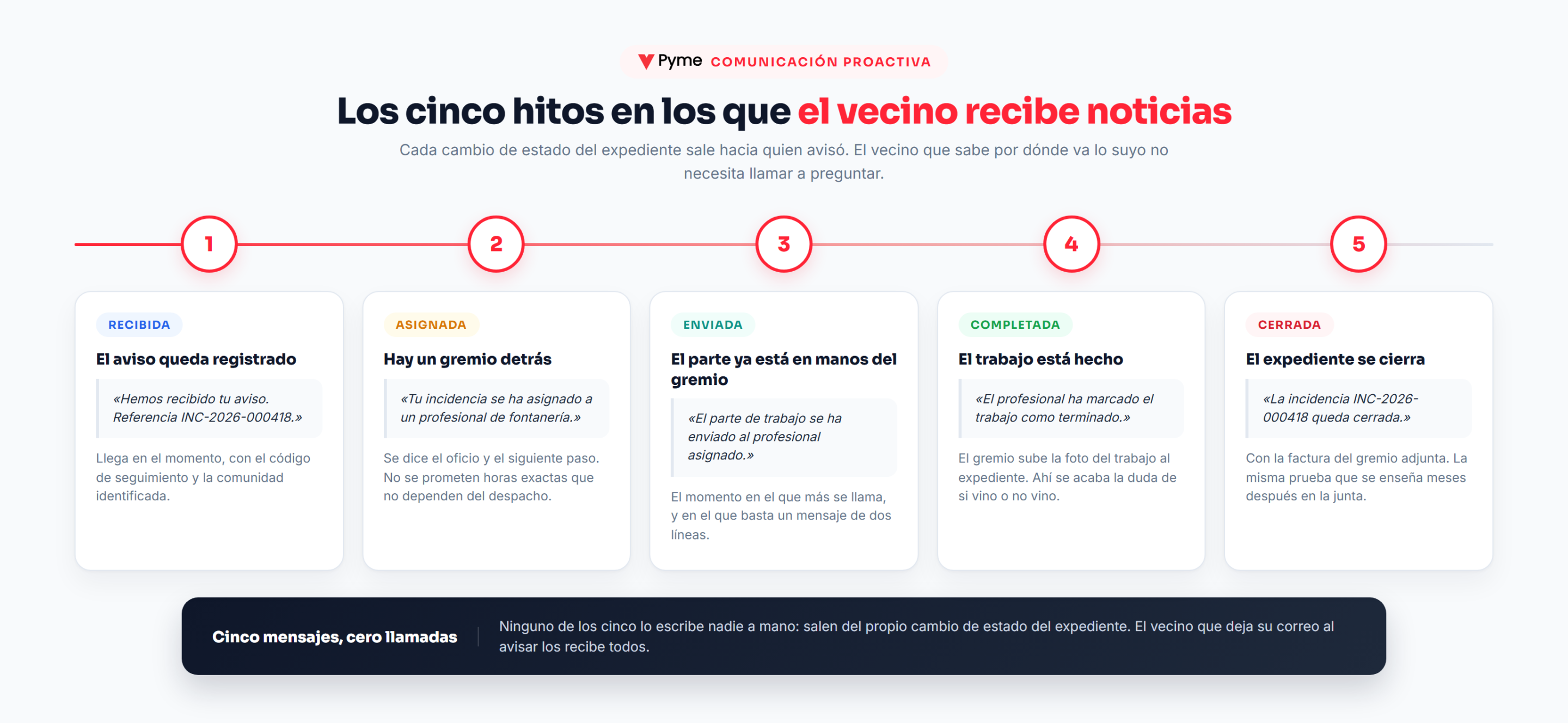 Línea de tiempo con los cinco cambios de estado de una incidencia de comunidad y el mensaje que recibe el propietario en cada hito