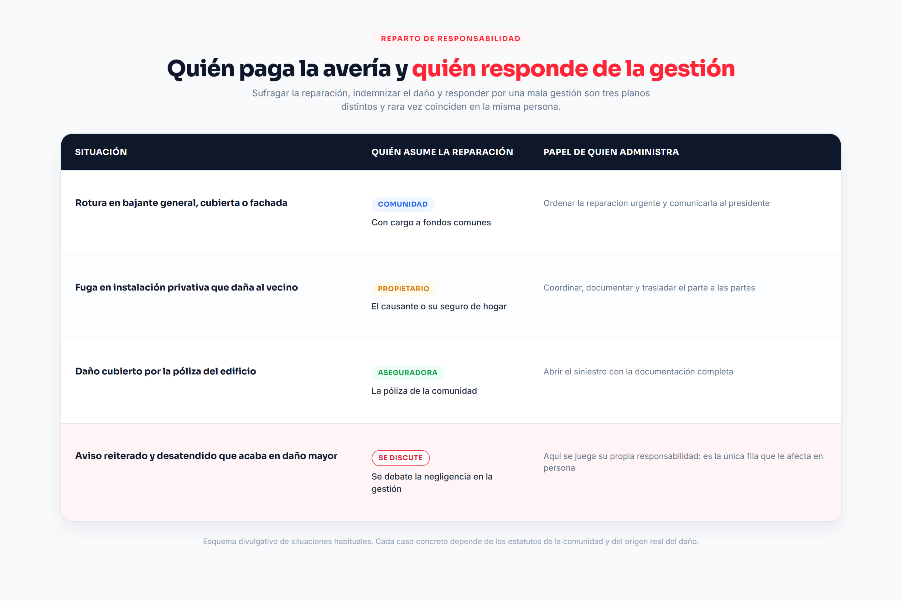 Tabla del reparto de la reparacion de una averia entre comunidad, propietario, aseguradora y gestion