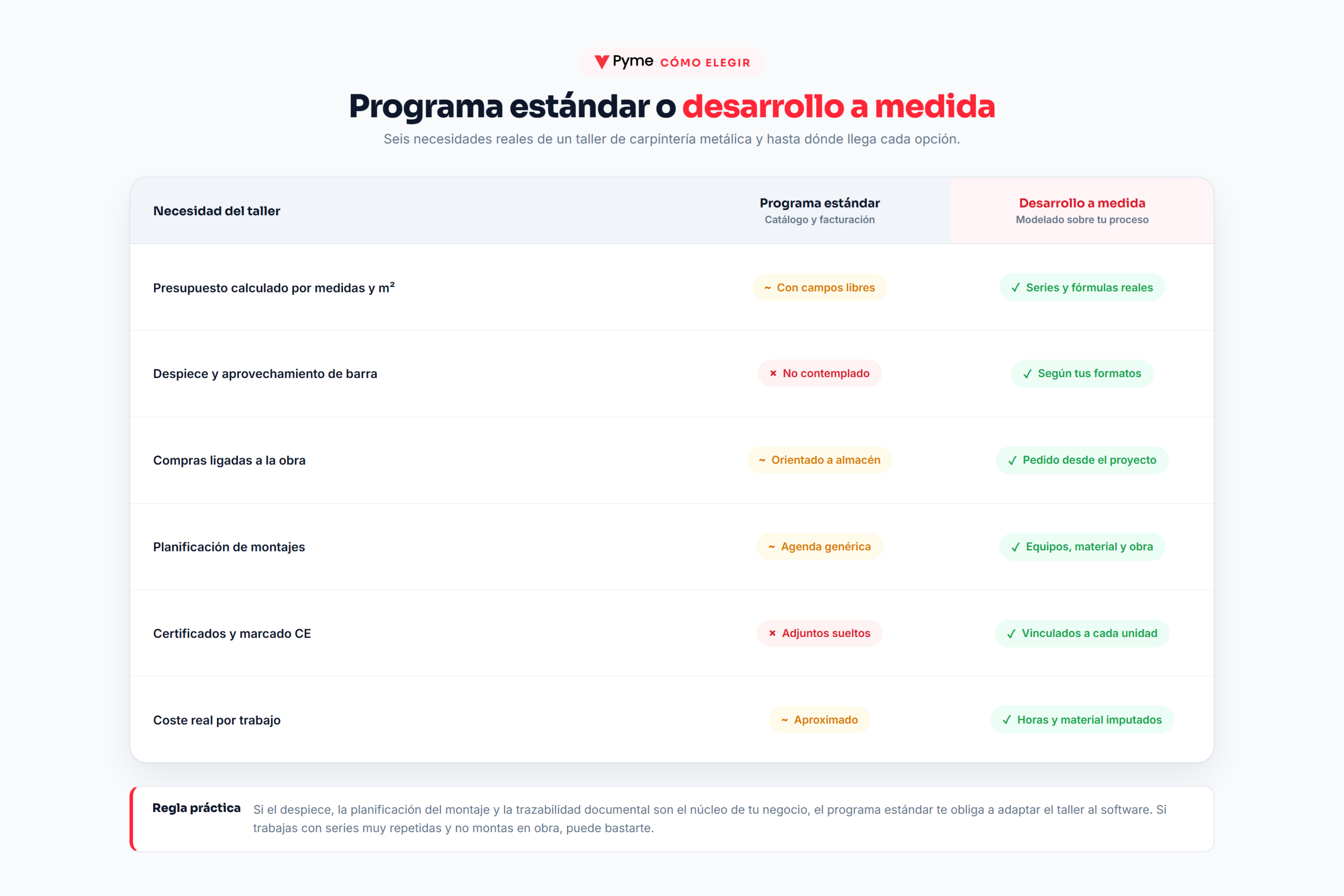 software para carpintería metálica: tabla comparativa entre programa estándar y desarrollo a medida en seis necesidades del taller