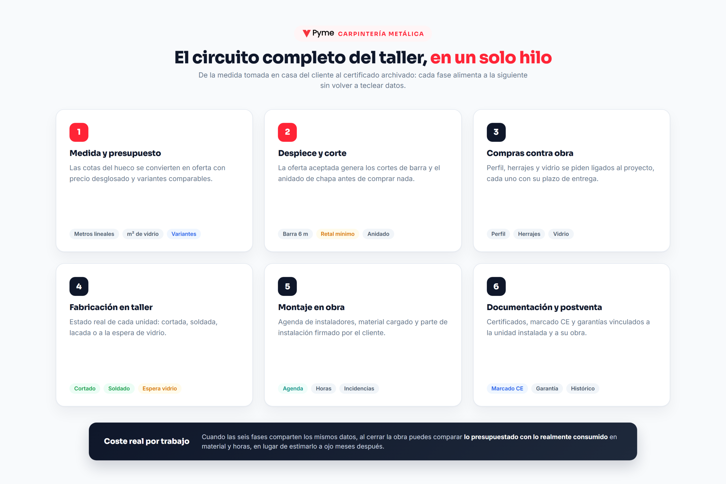 software para carpintería metálica: diagrama del circuito del taller en seis fases, de la medida al certificado archivado