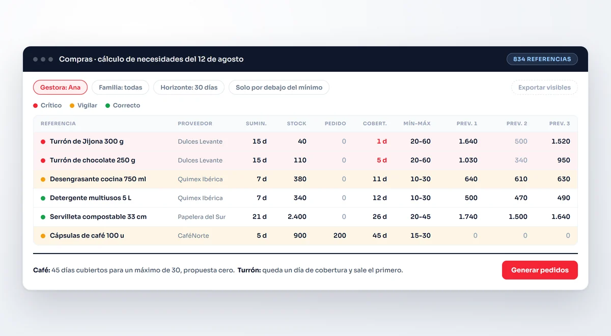 Software de previsión de compras: pantalla de propuestas con los días de cobertura de cada referencia, su mínimo y máximo en días y las tres previsiones en paralelo