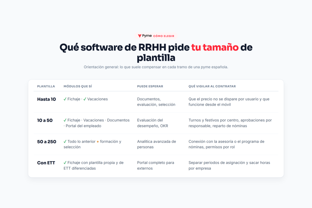 Tabla para elegir software de recursos humanos según el tamaño de la plantilla: hasta 10, 10 a 50, 50 a 250 y con ETT