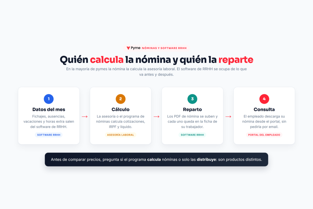 Flujo de la nómina en una pyme: datos del software de RRHH, cálculo en la asesoría laboral, reparto y consulta en el portal del empleado
