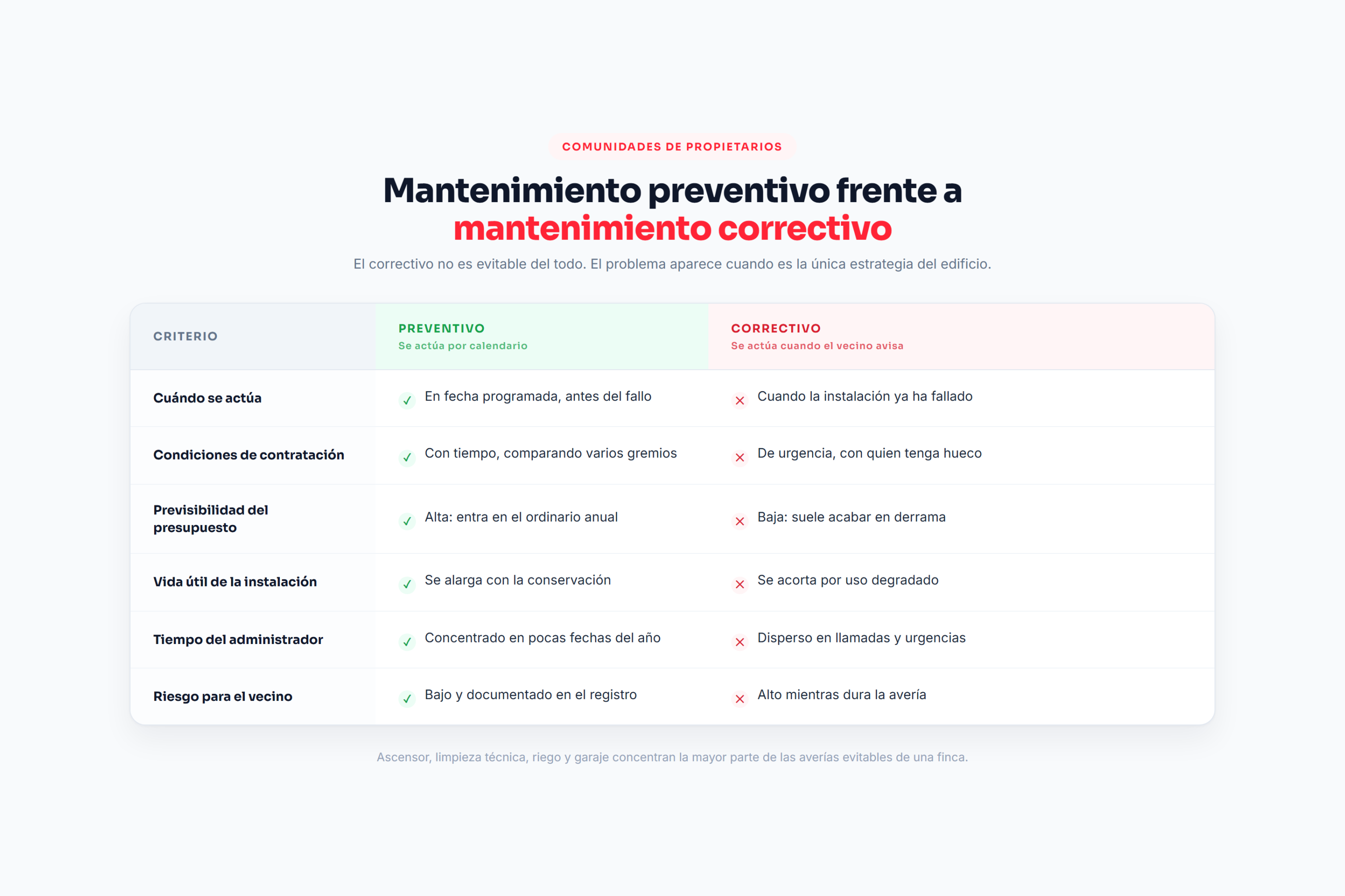 mantenimiento preventivo en comunidades de propietarios: tabla comparativa de preventivo frente a correctivo, criterio a criterio