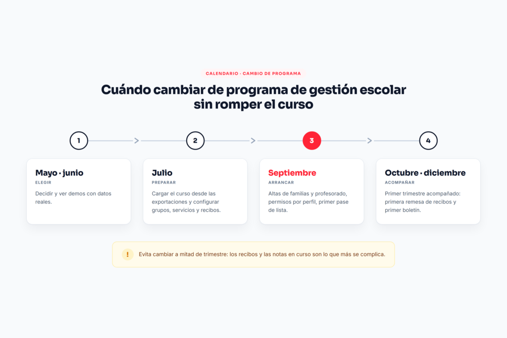 Calendario para cambiar de software escolar: de mayo a diciembre, con carga de datos en julio y arranque en septiembre