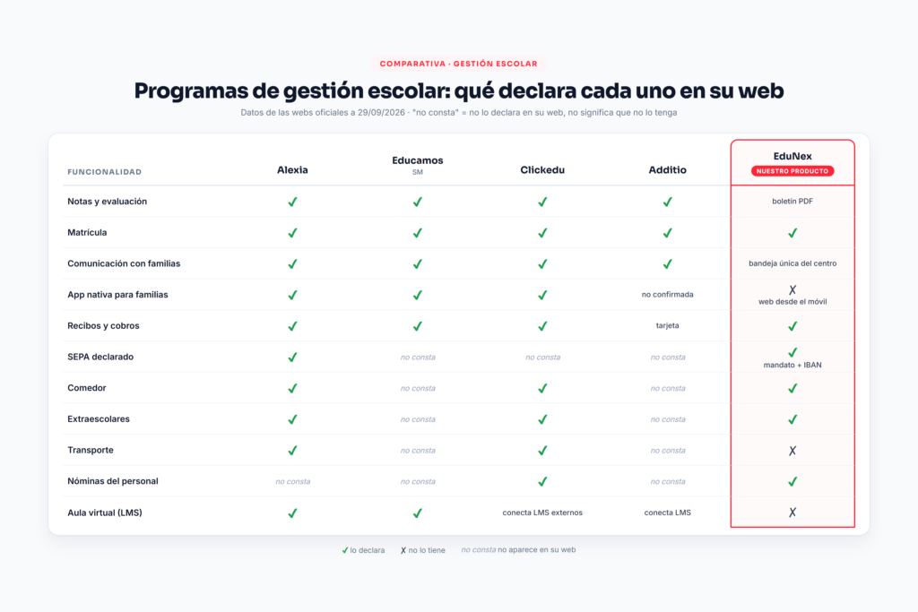 Programas de gestión escolar comparados: tabla de funciones de Alexia, Educamos, Clickedu, Additio y EduNex