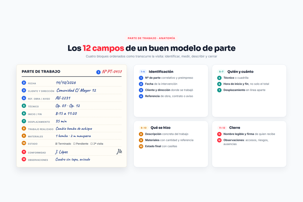 Parte de trabajo rellenado con sus 12 campos agrupados en identificación, horas, trabajo realizado y cierre