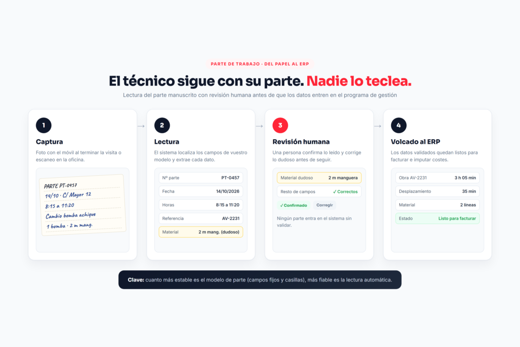 Flujo de lectura de partes en papel: captura, lectura, revisión humana y volcado al ERP
