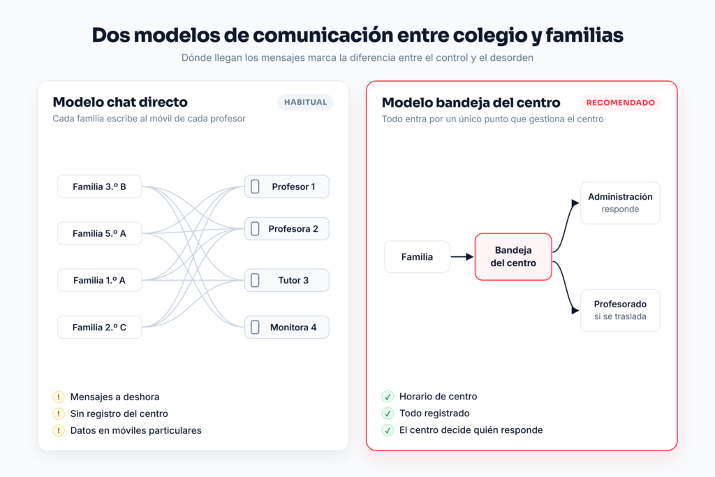 Comparativa entre el modelo de chat directo con cada profesor y el modelo de bandeja única del centro