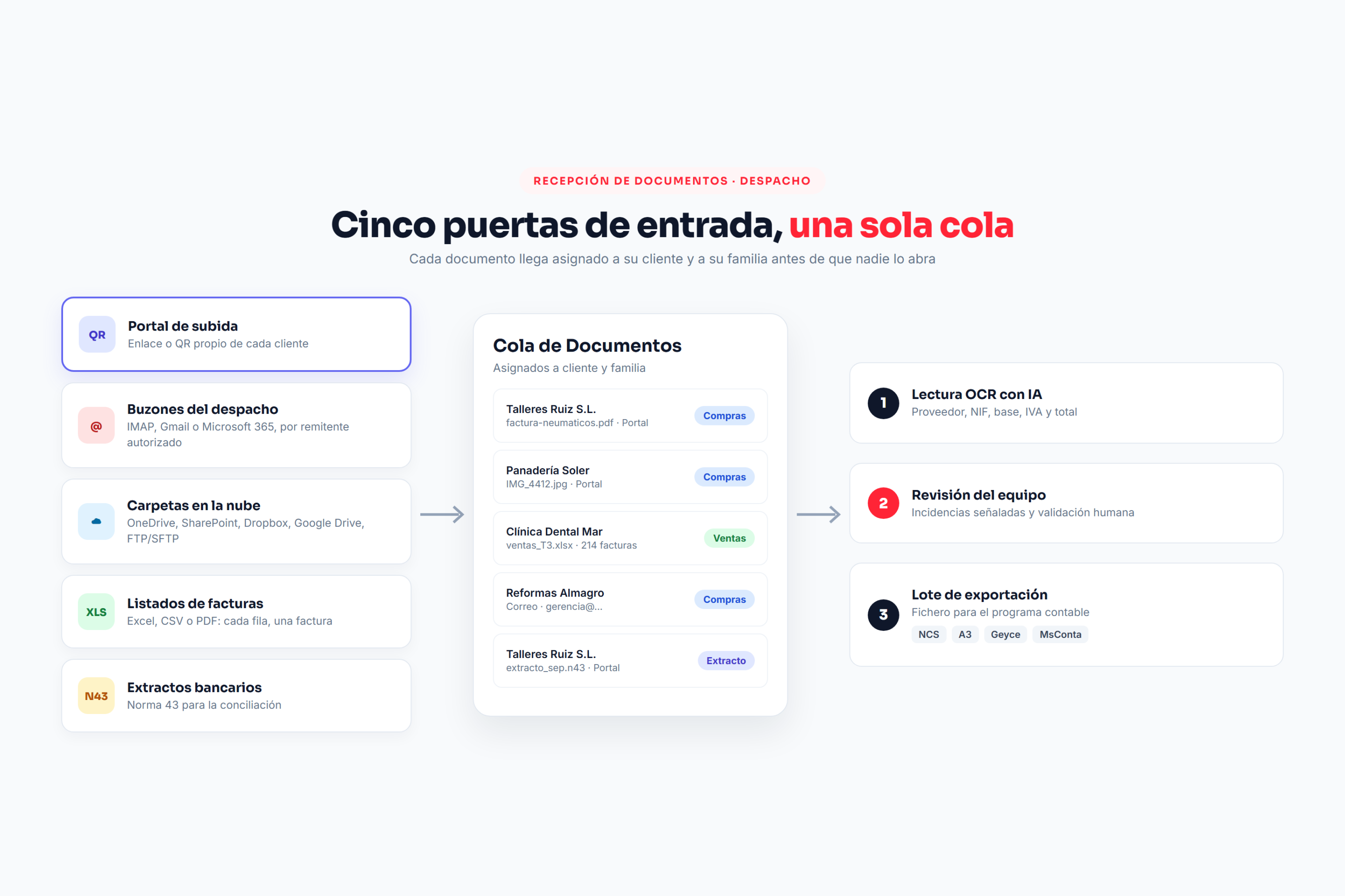 Diagrama de cinco canales de entrada (portal, buzones, carpetas en la nube, listados y Norma 43) hacia una cola única de documentos