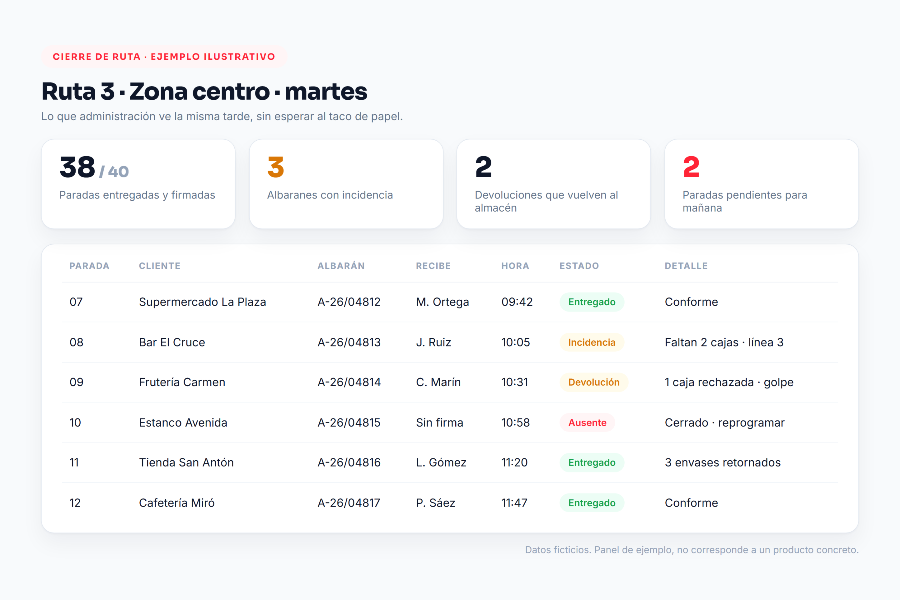 Panel de ejemplo de cierre de ruta con paradas entregadas, incidencias, devoluciones y ausentes