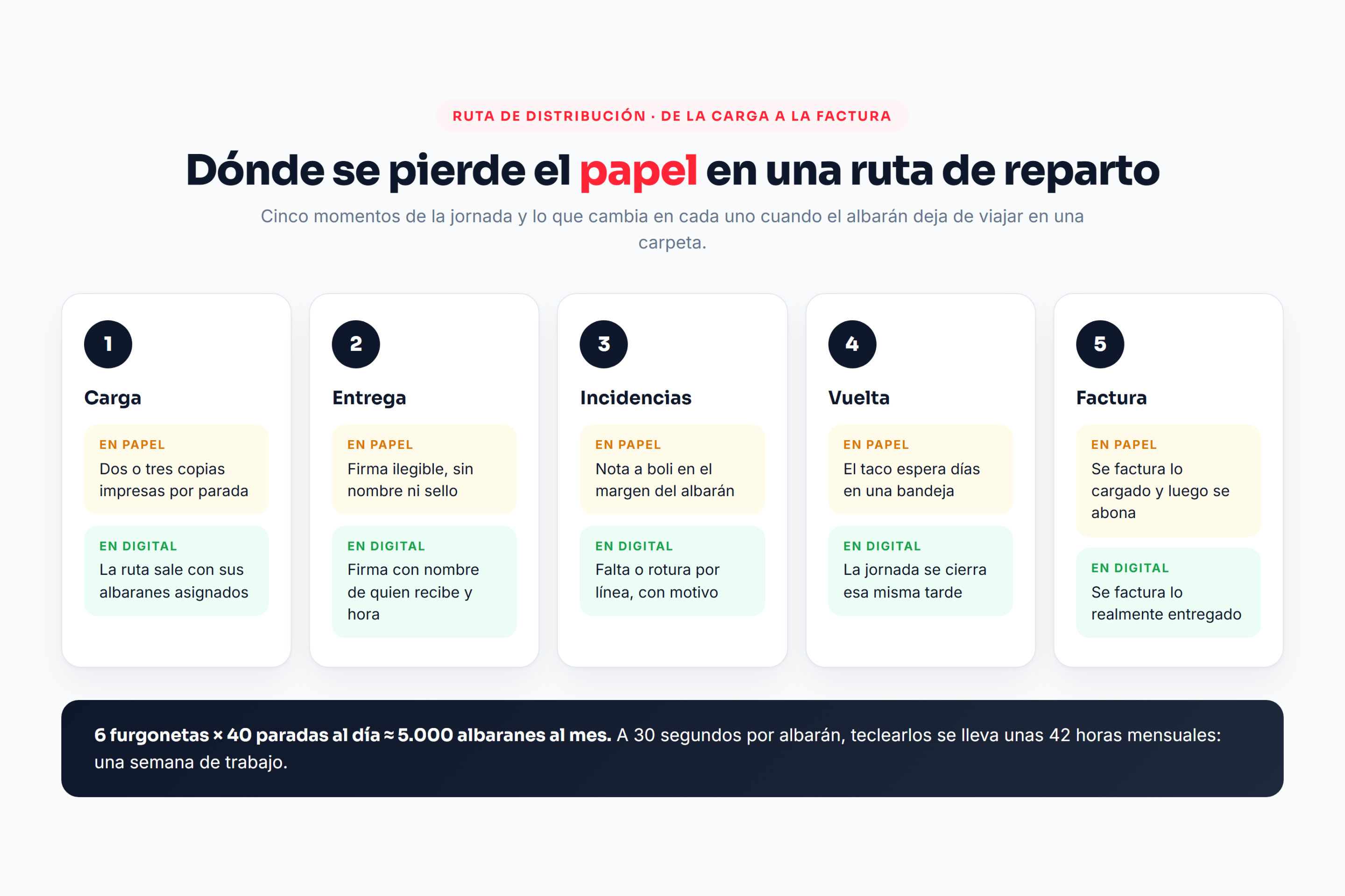 Infografía de los cinco momentos de una ruta de distribución donde se pierde el albarán en papel