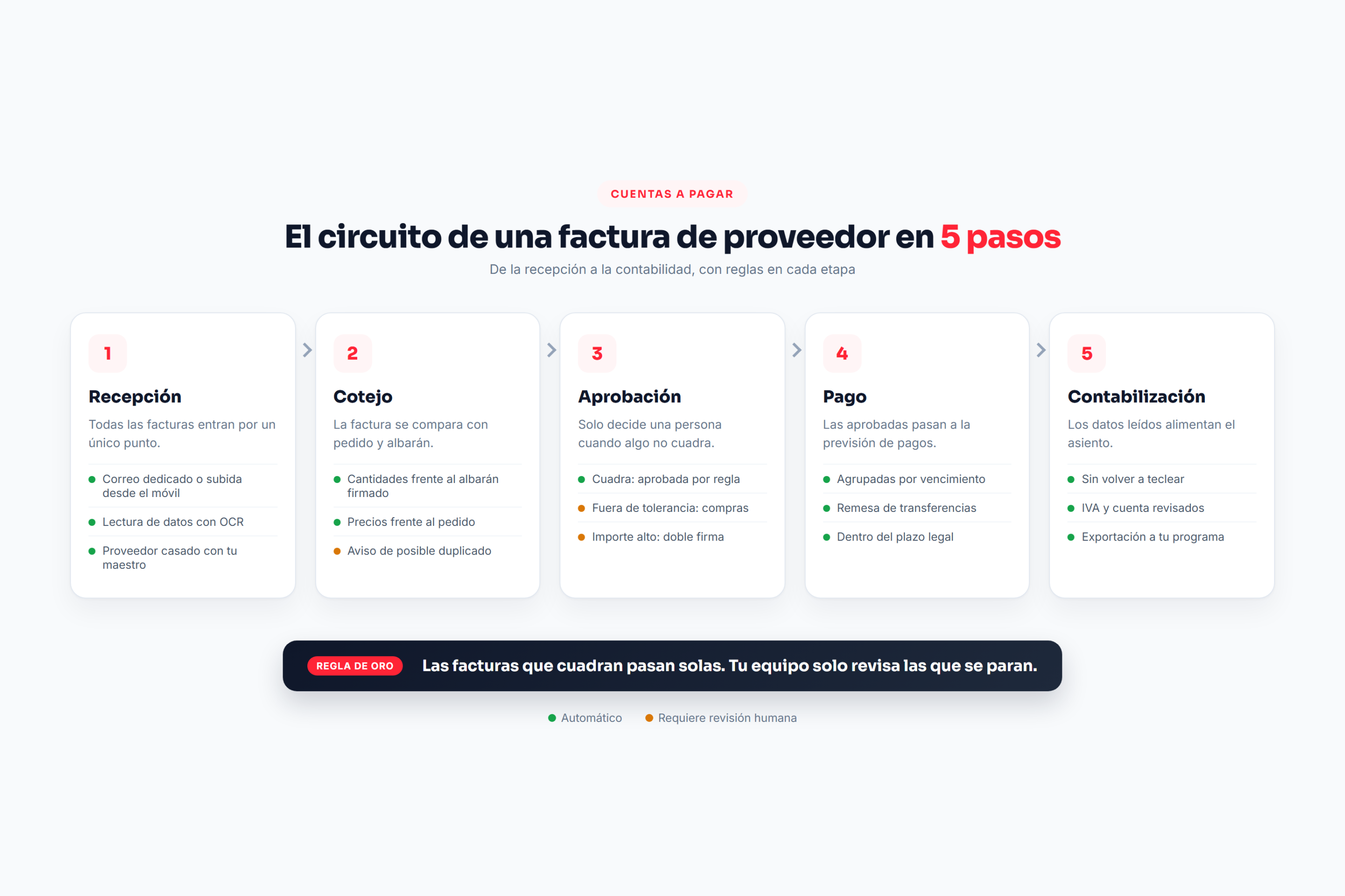 Automatizar cuentas a pagar: diagrama del circuito de una factura de proveedor en cinco pasos, de la recepción a la contabilización