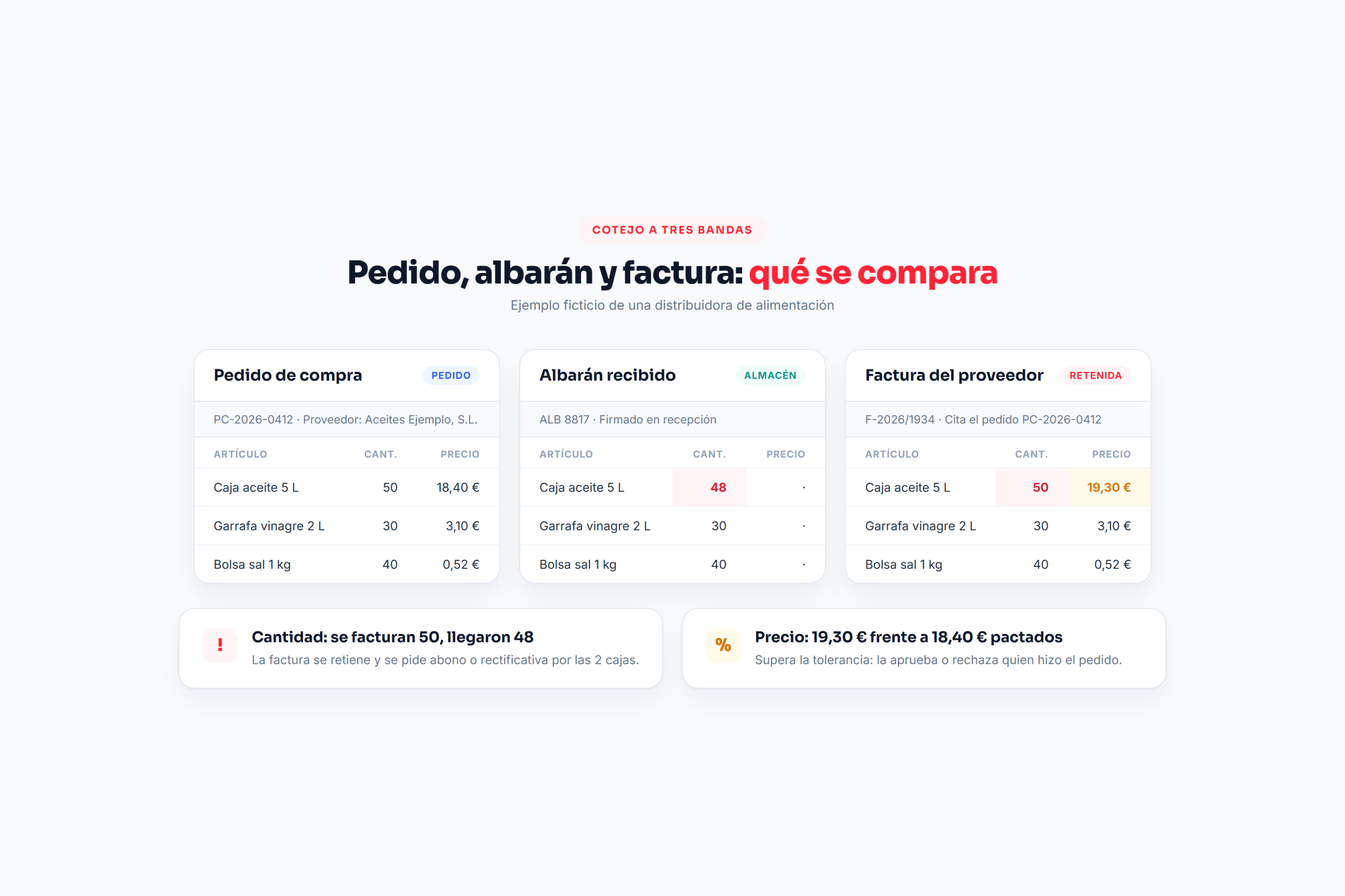 Cotejo de pedido de compra, albarán recibido y factura de proveedor con diferencias de cantidad y precio resaltadas