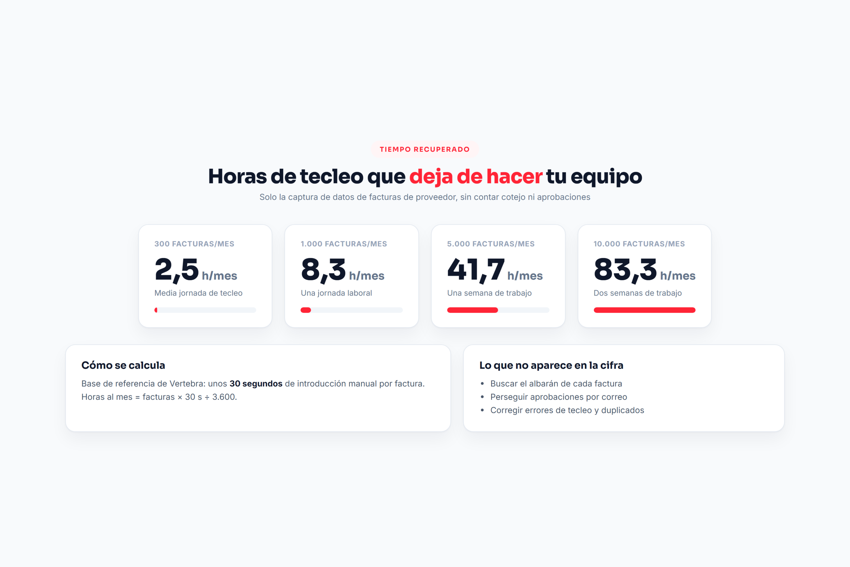 Horas de tecleo de facturas de proveedor que se recuperan al mes según el volumen, con base de 30 segundos por factura