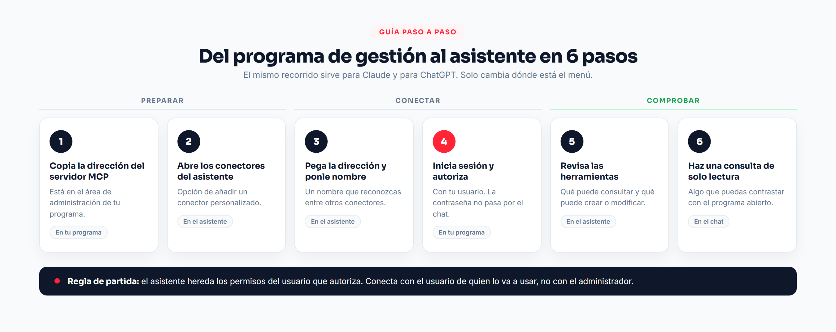Esquema de los 6 pasos para enlazar un asistente de IA con el programa de gestión: preparar, conectar y comprobar