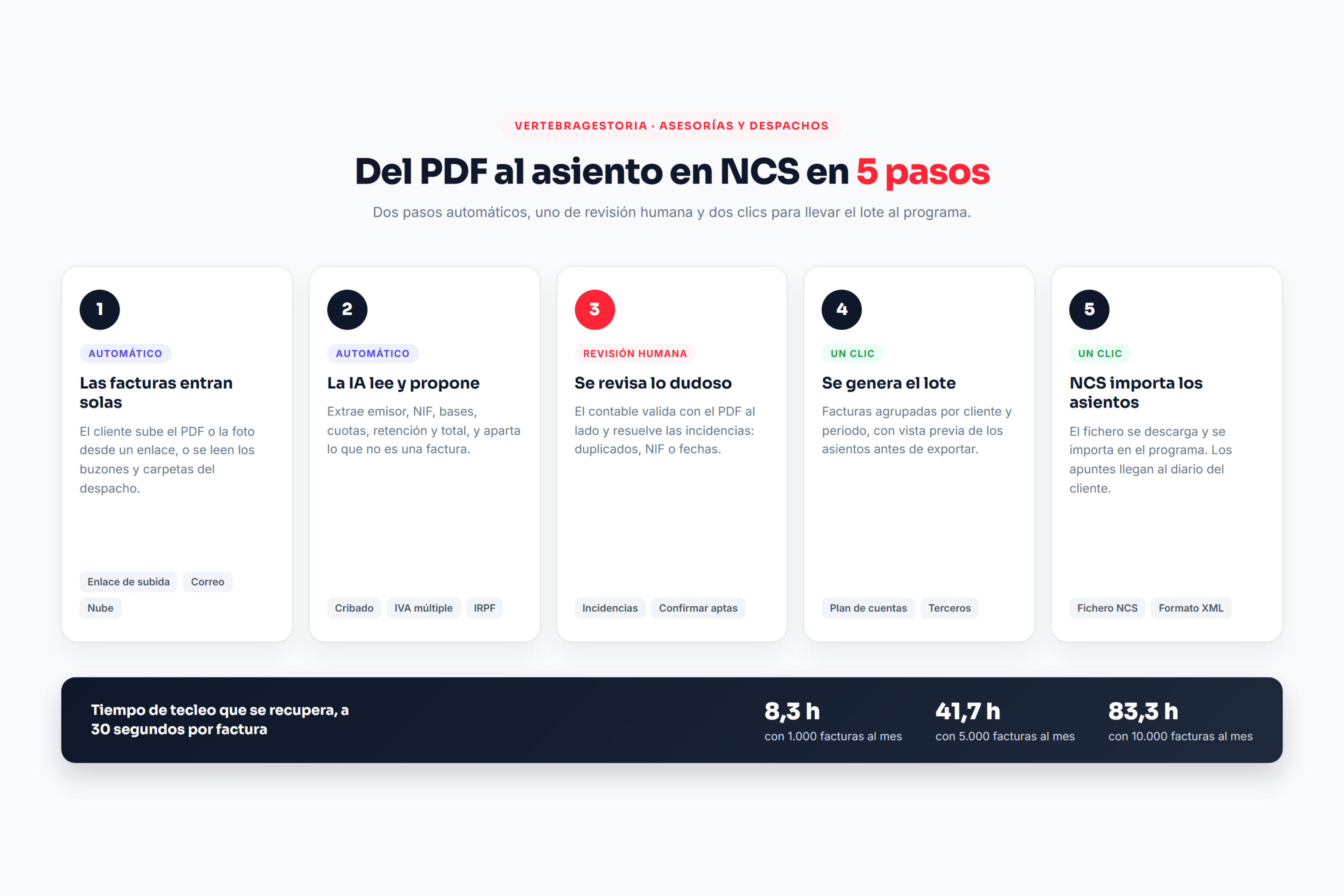 Contabilizar facturas en NCS en 5 pasos: entrada de facturas, lectura con IA, revisión humana, lote y fichero de importación