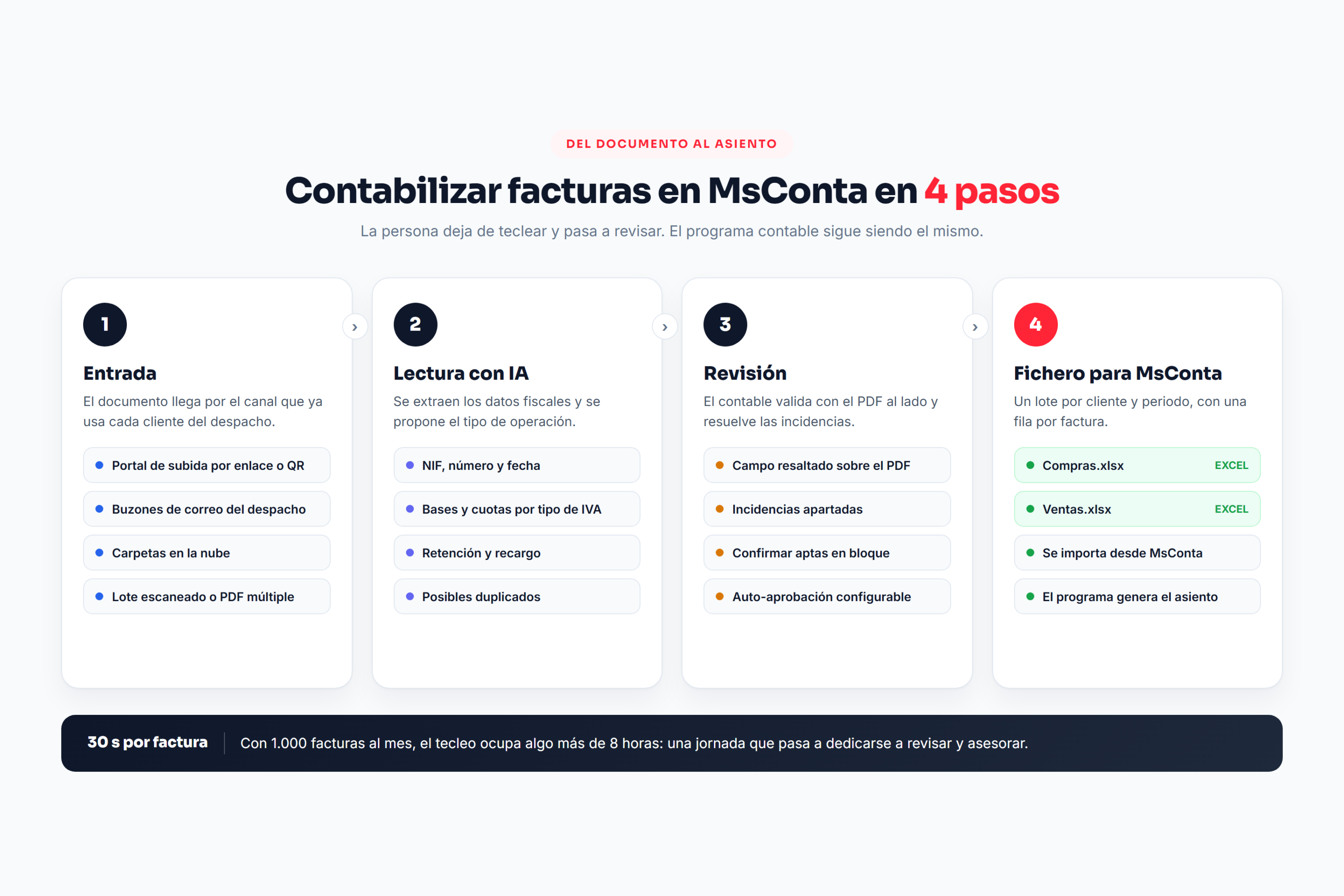 Contabilizar facturas en MsConta en cuatro pasos: entrada, lectura con IA, revisión y fichero Excel de importación
