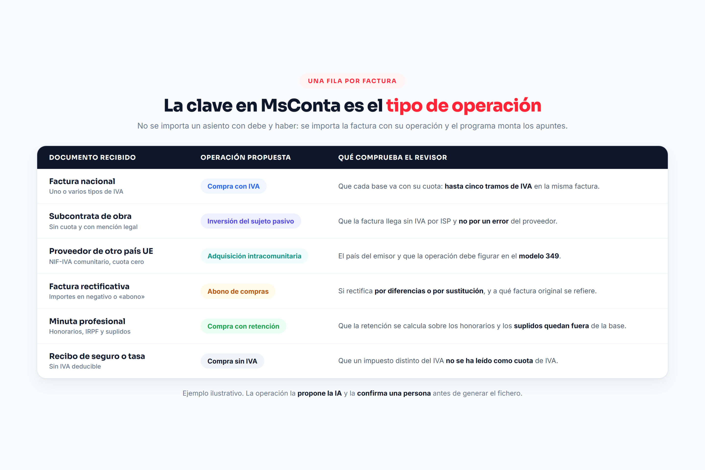 Tabla con el tipo de operación propuesto para cada documento: compra con IVA, inversión del sujeto pasivo, intracomunitaria, abono y retención