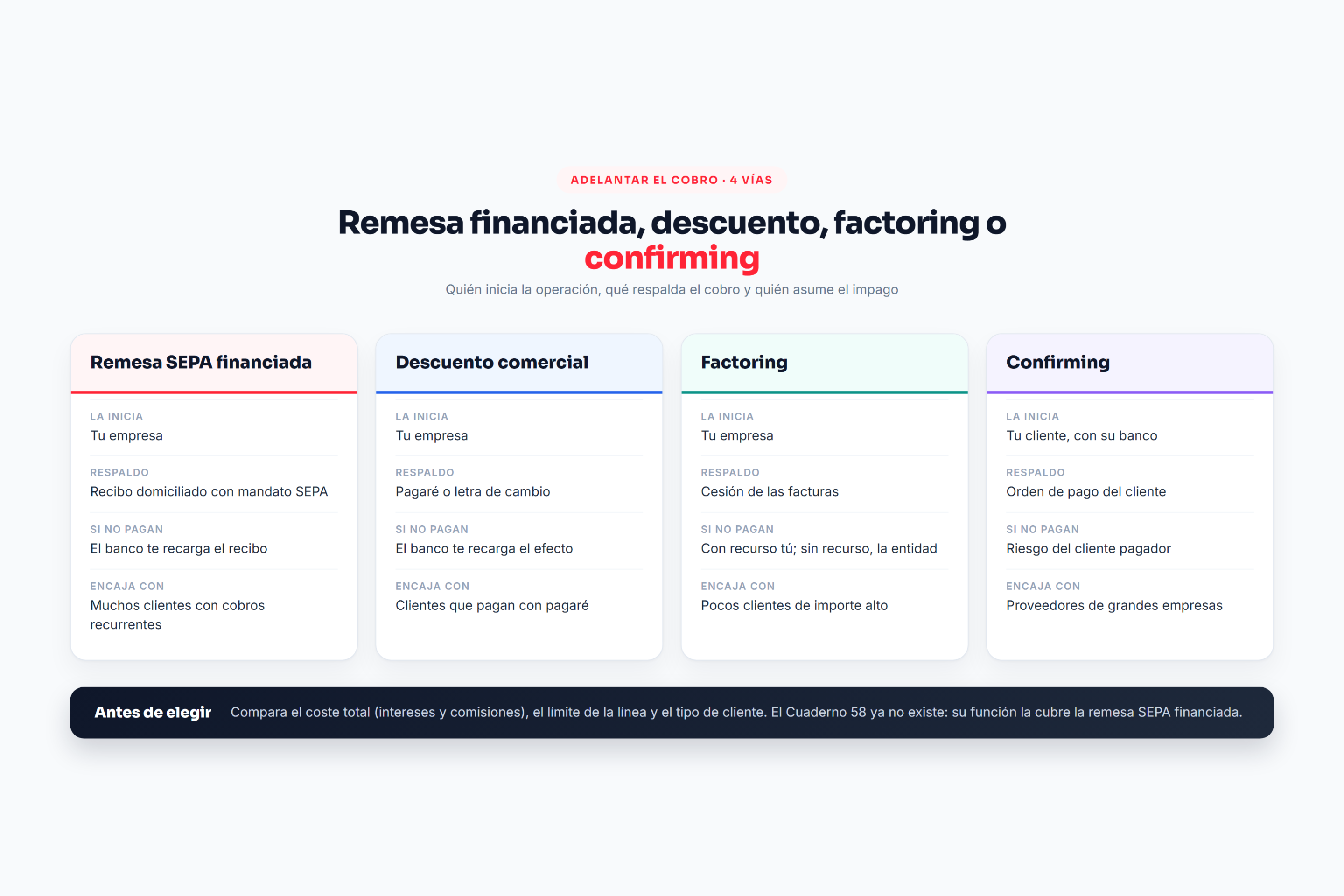 Comparativa de remesa SEPA financiada, descuento comercial, factoring y confirming