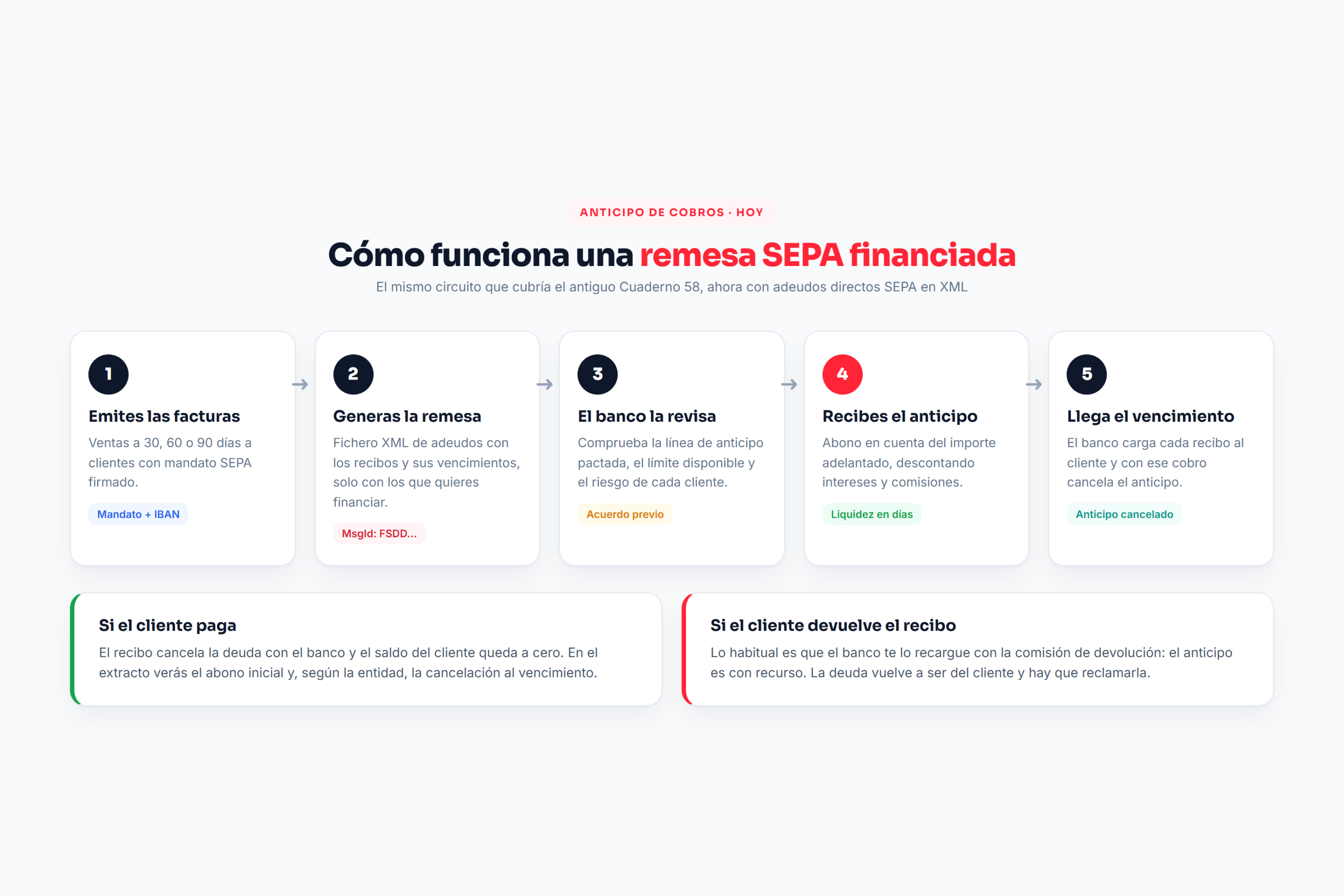 Cuaderno 58 AEB: flujo de una remesa SEPA financiada en cinco pasos, desde la factura hasta la cancelación del anticipo