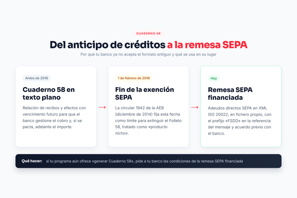 Evolución del Cuaderno 58 de anticipo de créditos a la remesa SEPA financiada con prefijo FSDD