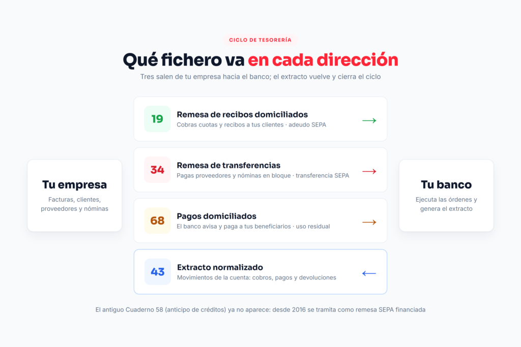 Diagrama de los ficheros que salen de la empresa al banco (19, 34 y 68) y del extracto 43 que vuelve