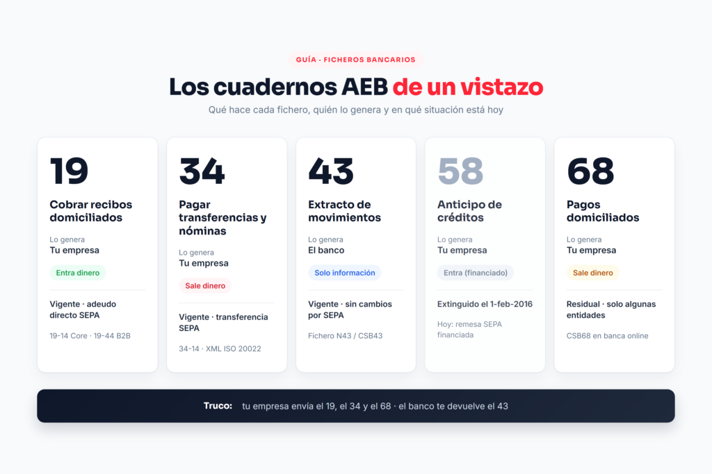 Cuadernos bancarios AEB: resumen de los cuadernos 19, 34, 43, 58 y 68 con quién genera cada fichero y su situación actual