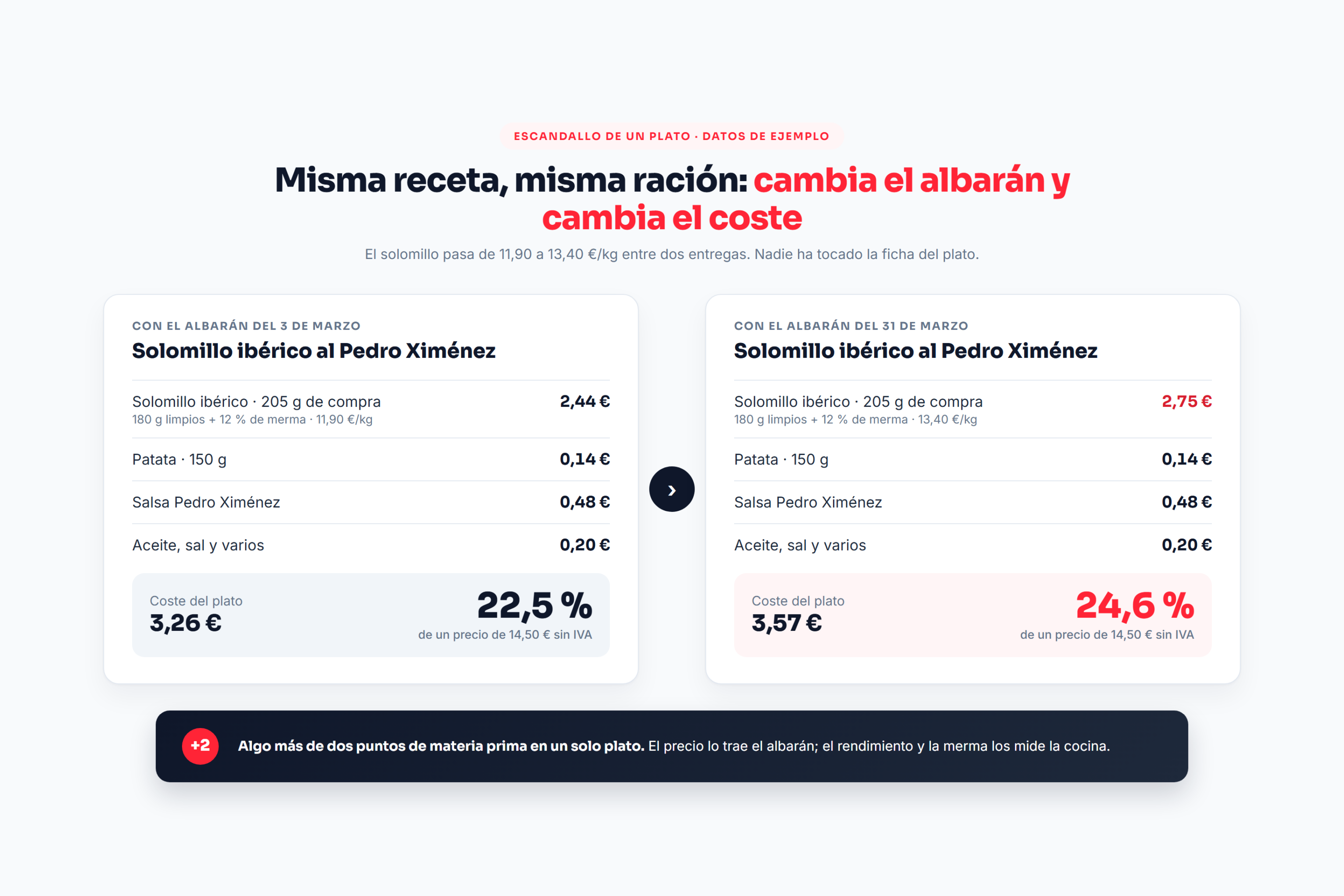 Escandallo de un plato de restaurante antes y después de una subida de precio del proveedor, con el coste y el porcentaje de materia prima