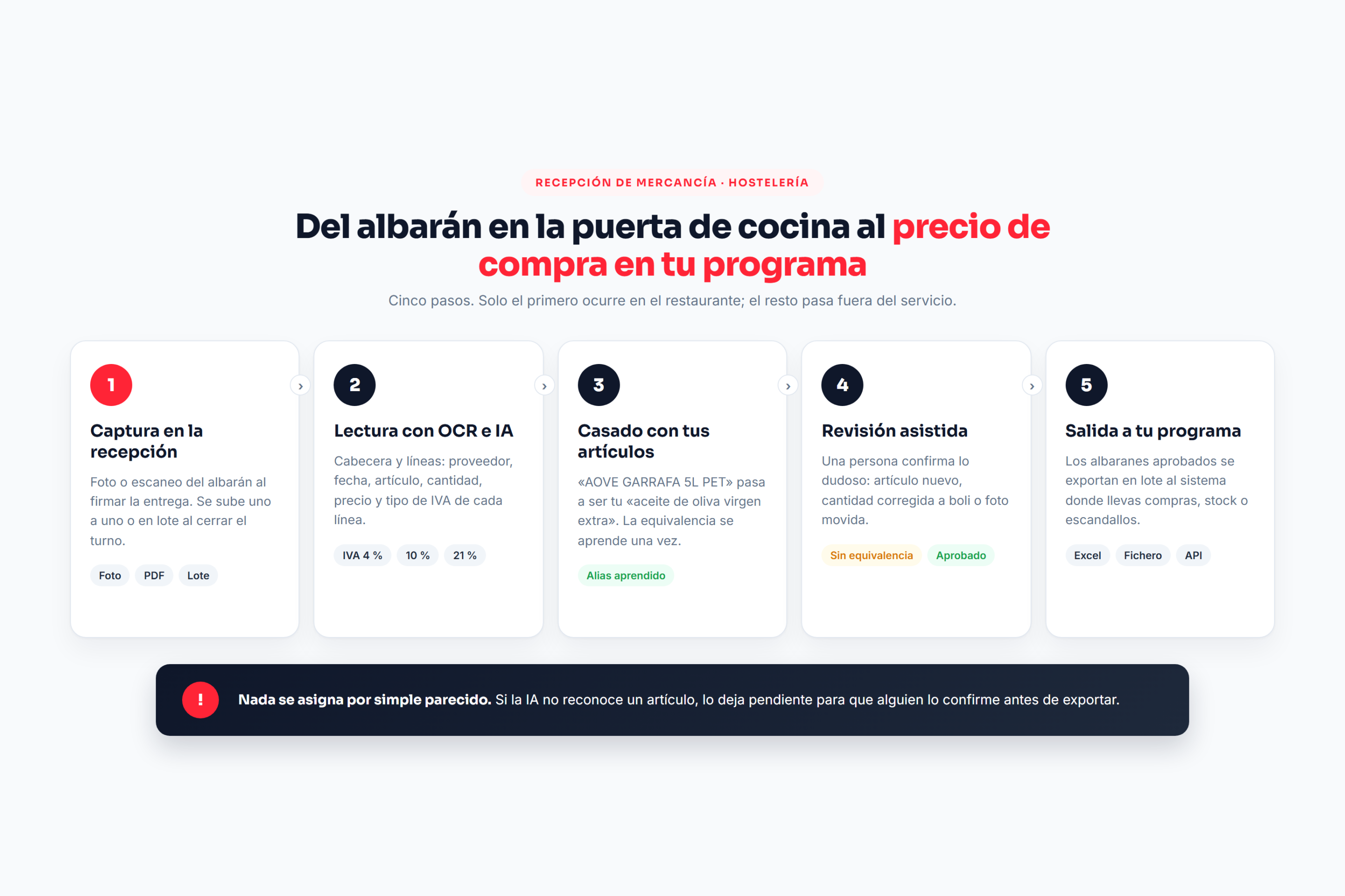 Digitalización de albaranes para restaurantes: flujo en cinco pasos desde la foto en la recepción hasta la exportación al programa de gestión