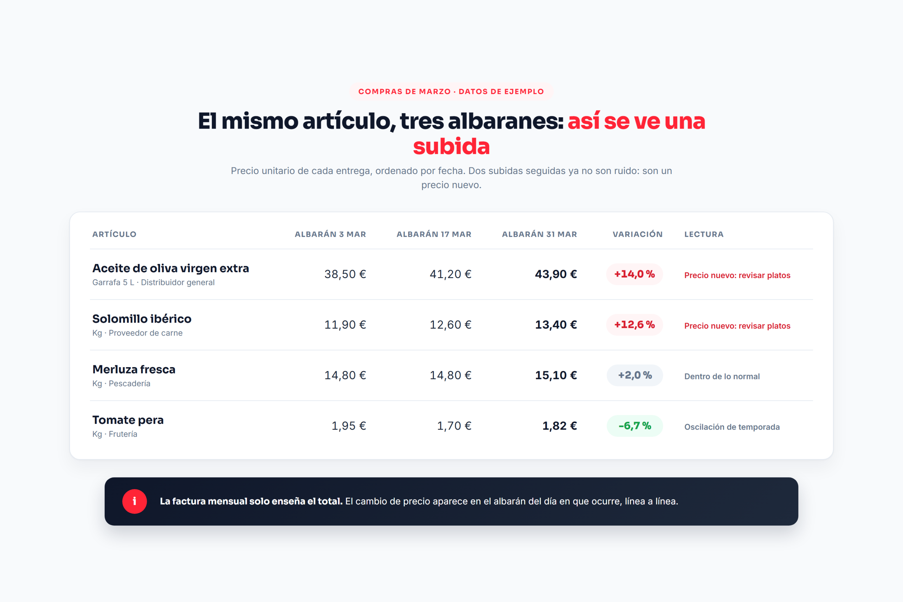 Tabla de ejemplo con el precio de cuatro artículos de hostelería en tres albaranes consecutivos y su variación