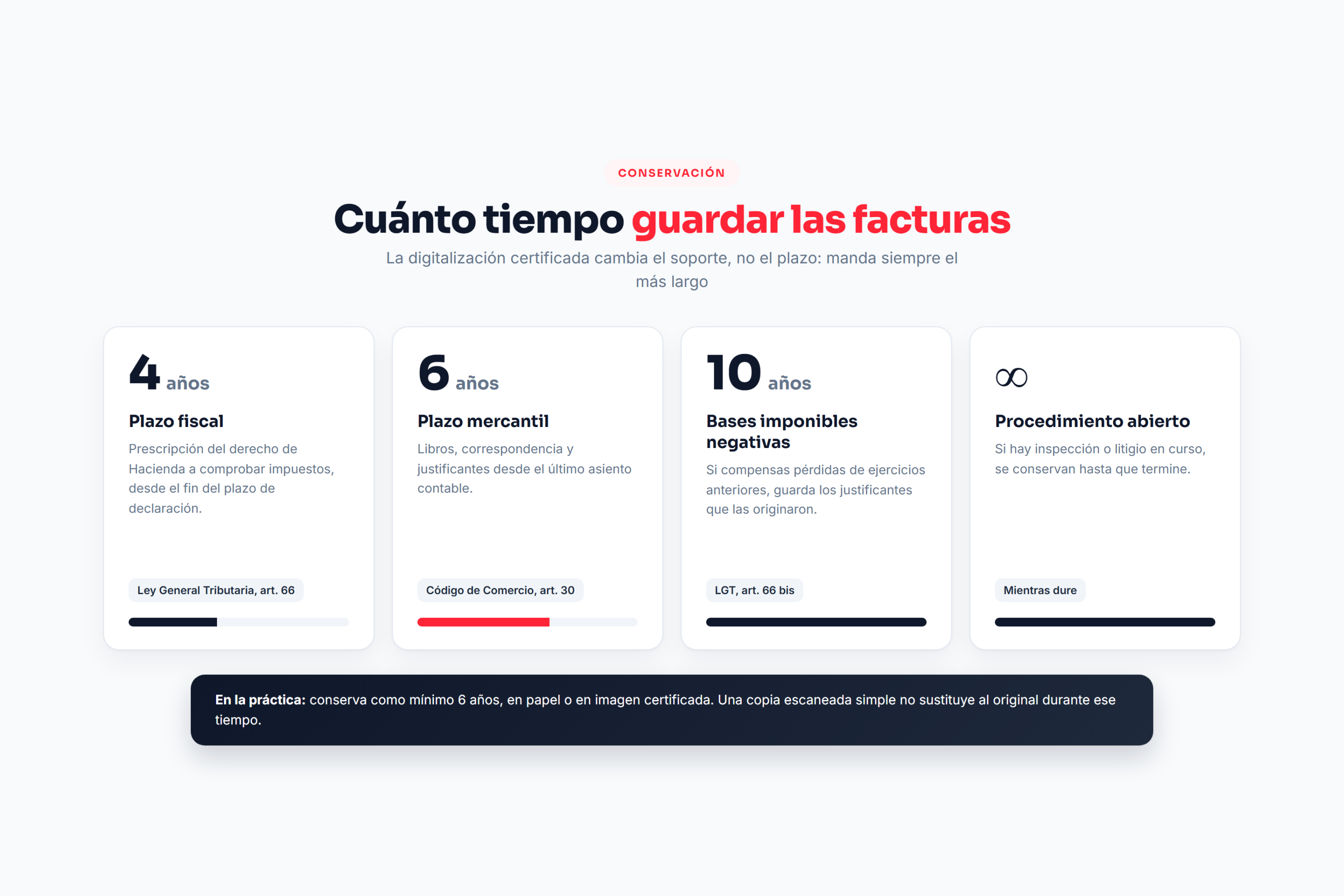 Plazos de conservación de facturas: 4 años fiscal, 6 años mercantil, 10 años con bases imponibles negativas