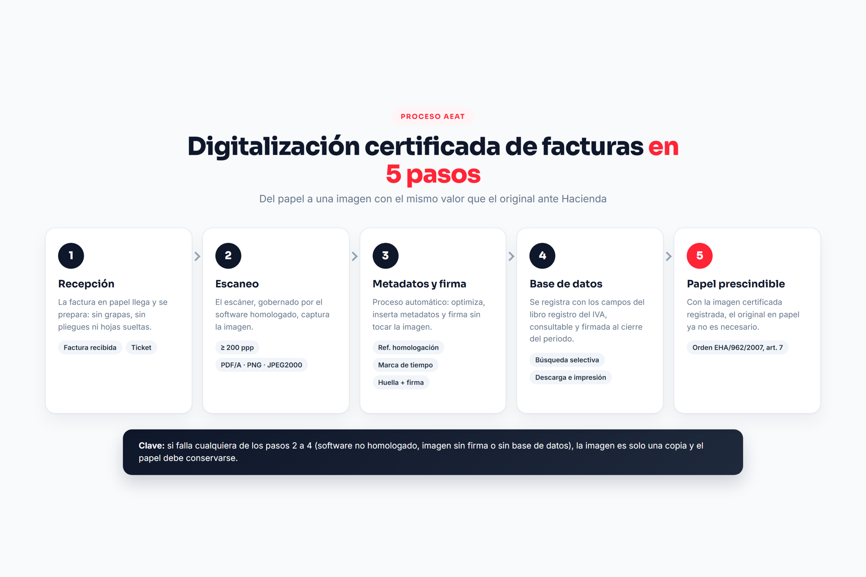 Digitalización certificada de facturas: diagrama de los 5 pasos, de la recepción del papel a la imagen firmada y registrada