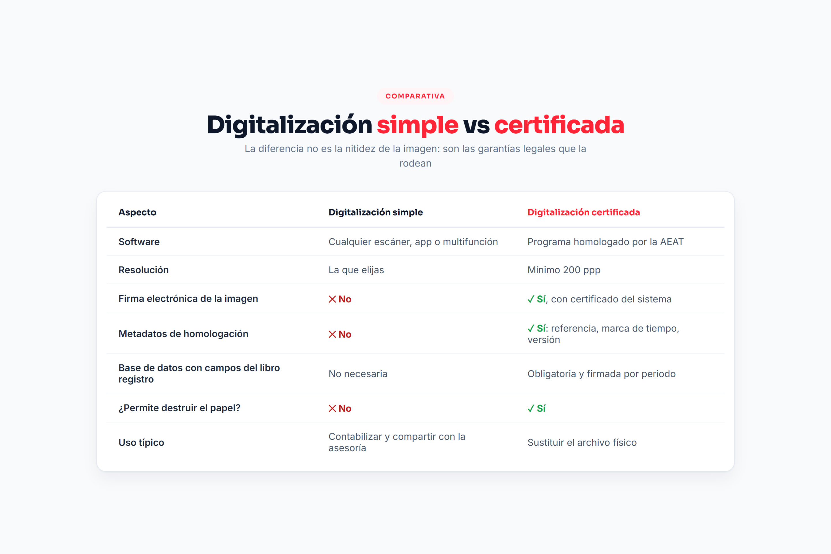 Tabla comparativa entre digitalización simple y certificada: software, resolución, firma, metadatos y destrucción del papel