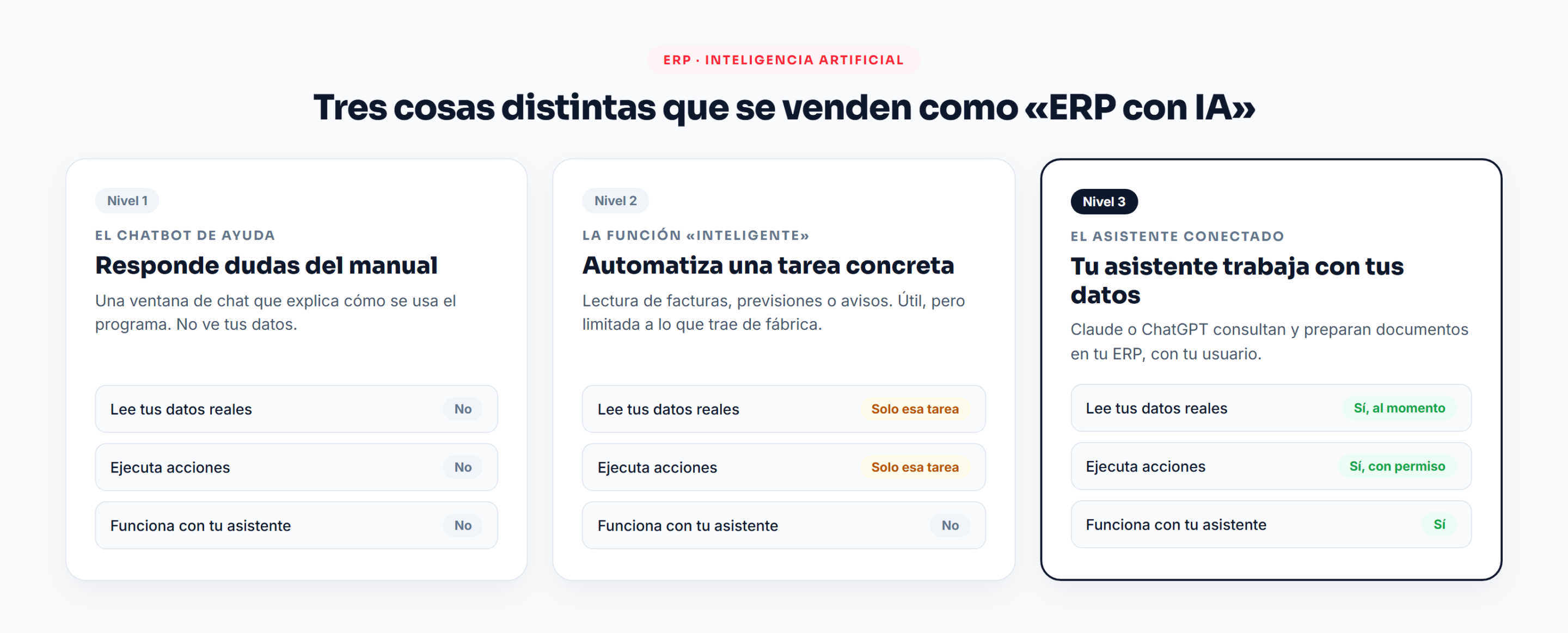 Comparativa de los tres niveles de IA en un programa de gestión: chatbot de ayuda, función inteligente y asistente conectado