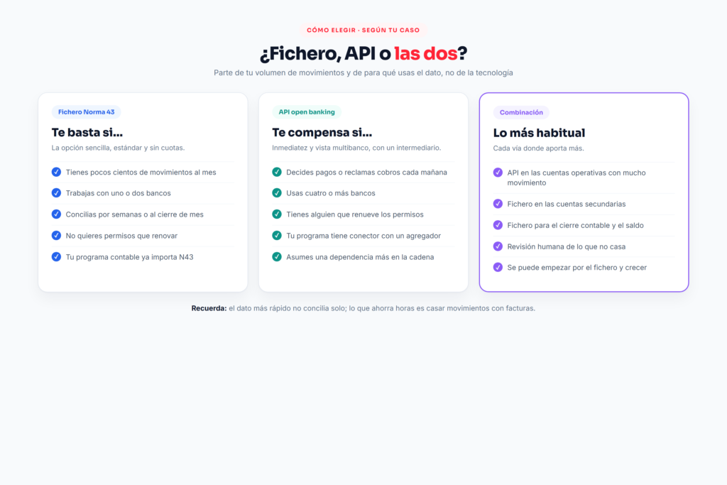 Tres escenarios para elegir entre fichero Norma 43, API open banking o una combinación de ambas