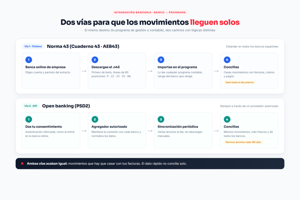 Diagrama de las dos vías para conectar el banco con el programa de gestión: fichero Norma 43 y API open banking PSD2