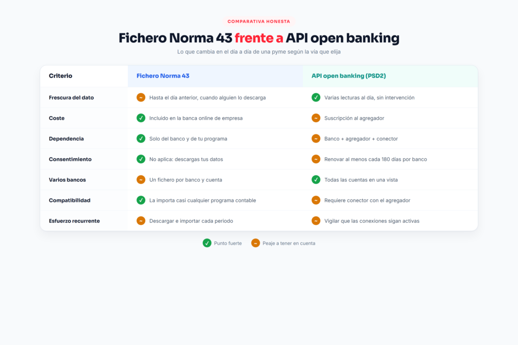 Tabla comparativa entre el fichero Norma 43 y la API de open banking: frescura, coste, dependencia y consentimiento