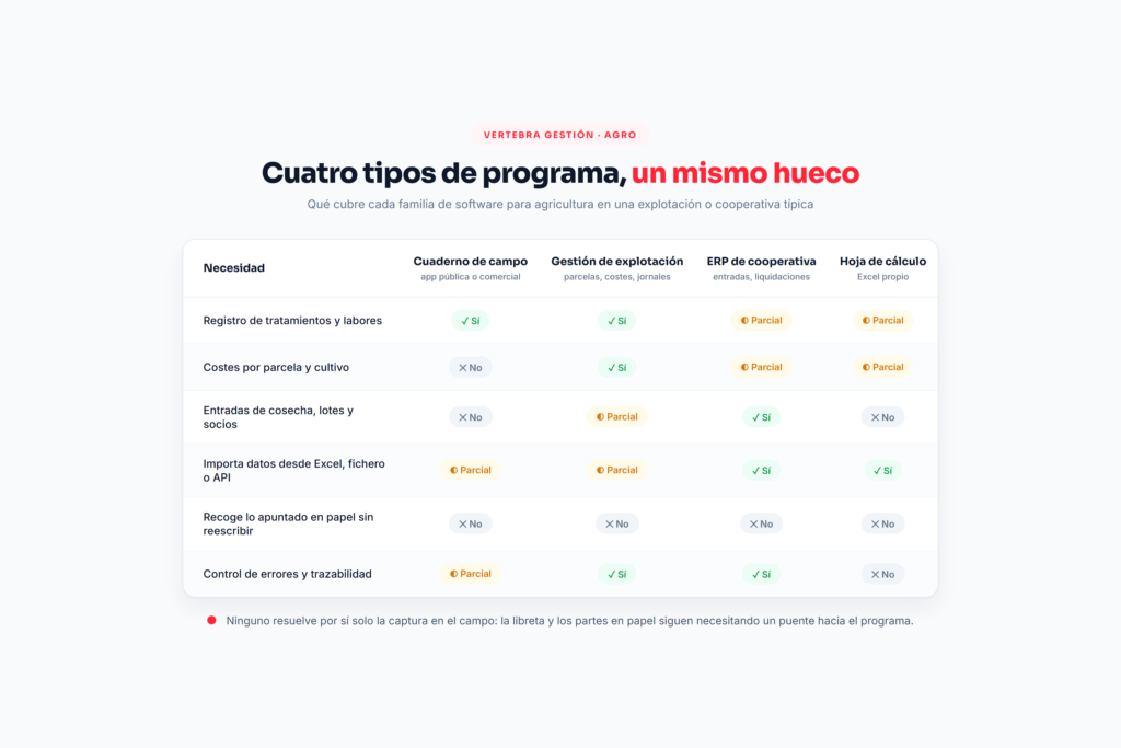 Comparativa de cuatro tipos de software para agricultura: cuaderno de campo, gestión de explotación, ERP de cooperativa y hoja de cálculo