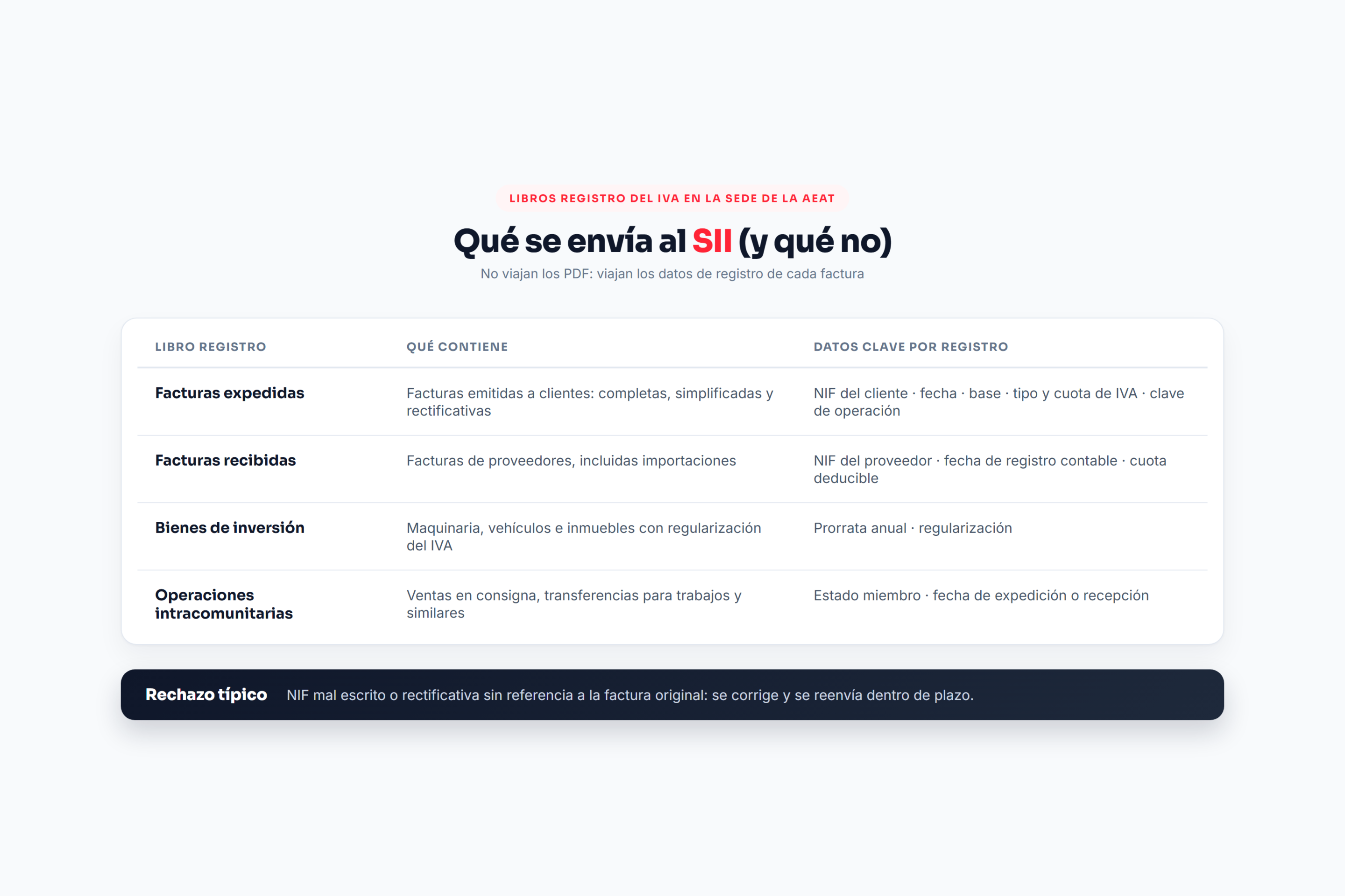 Libros registro del IVA que se envían al Suministro Inmediato de Información y datos clave de cada registro