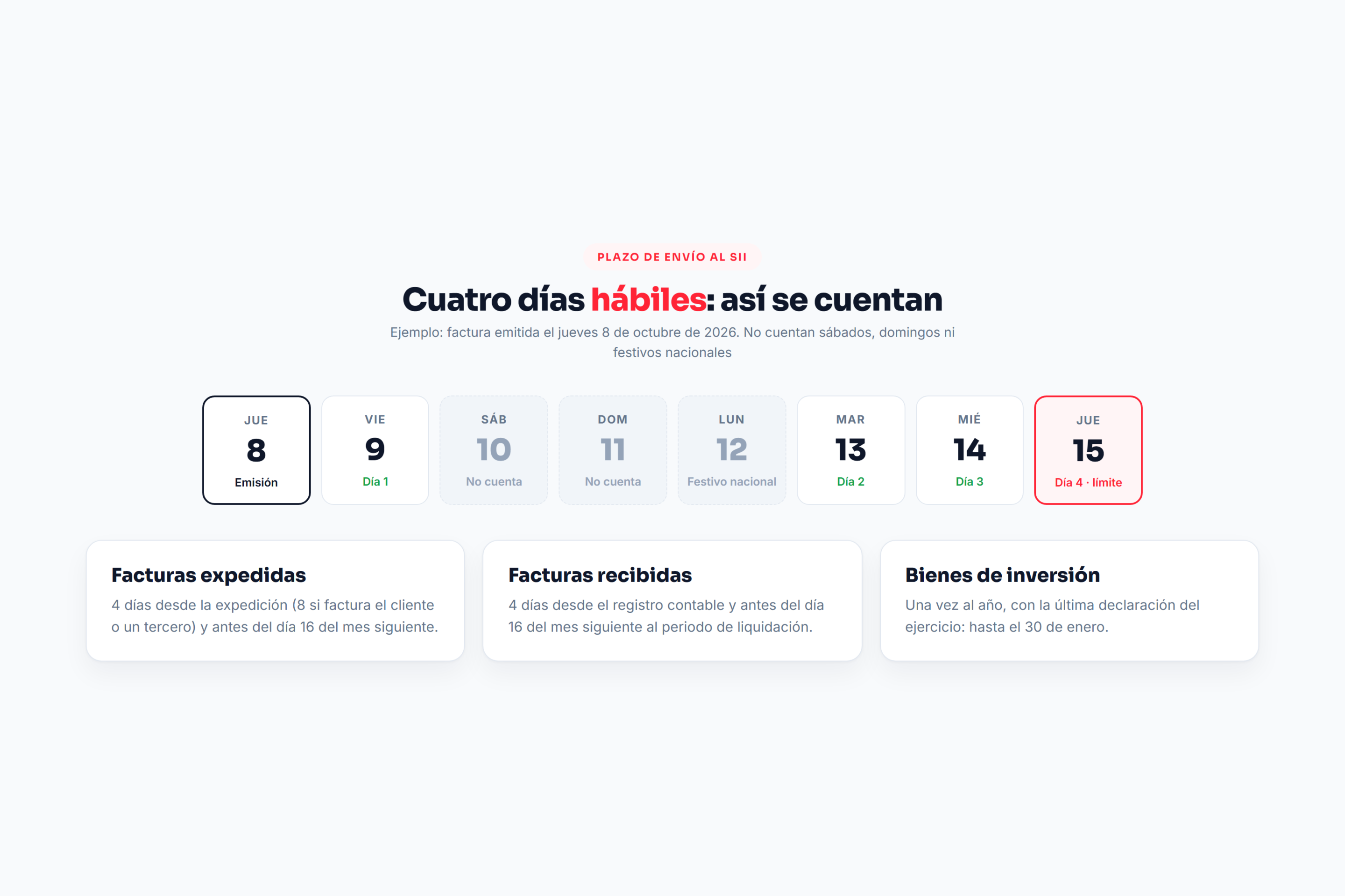 Cómputo del plazo de cuatro días hábiles del SII con un ejemplo de octubre de 2026