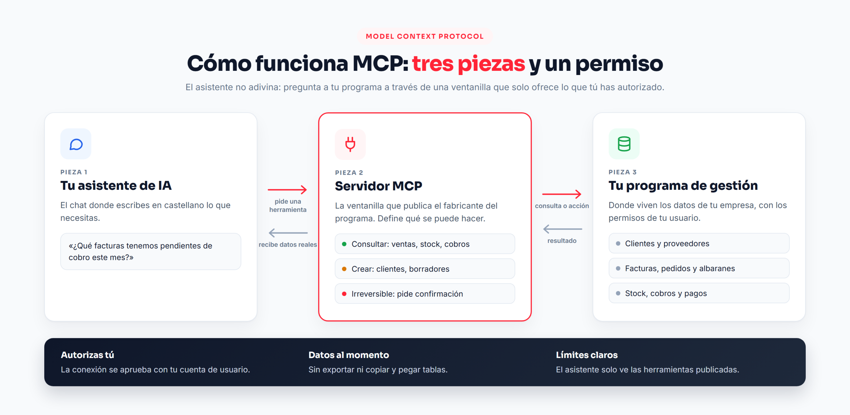 Qué es MCP: esquema con las tres piezas, asistente de IA, servidor MCP y programa de gestión